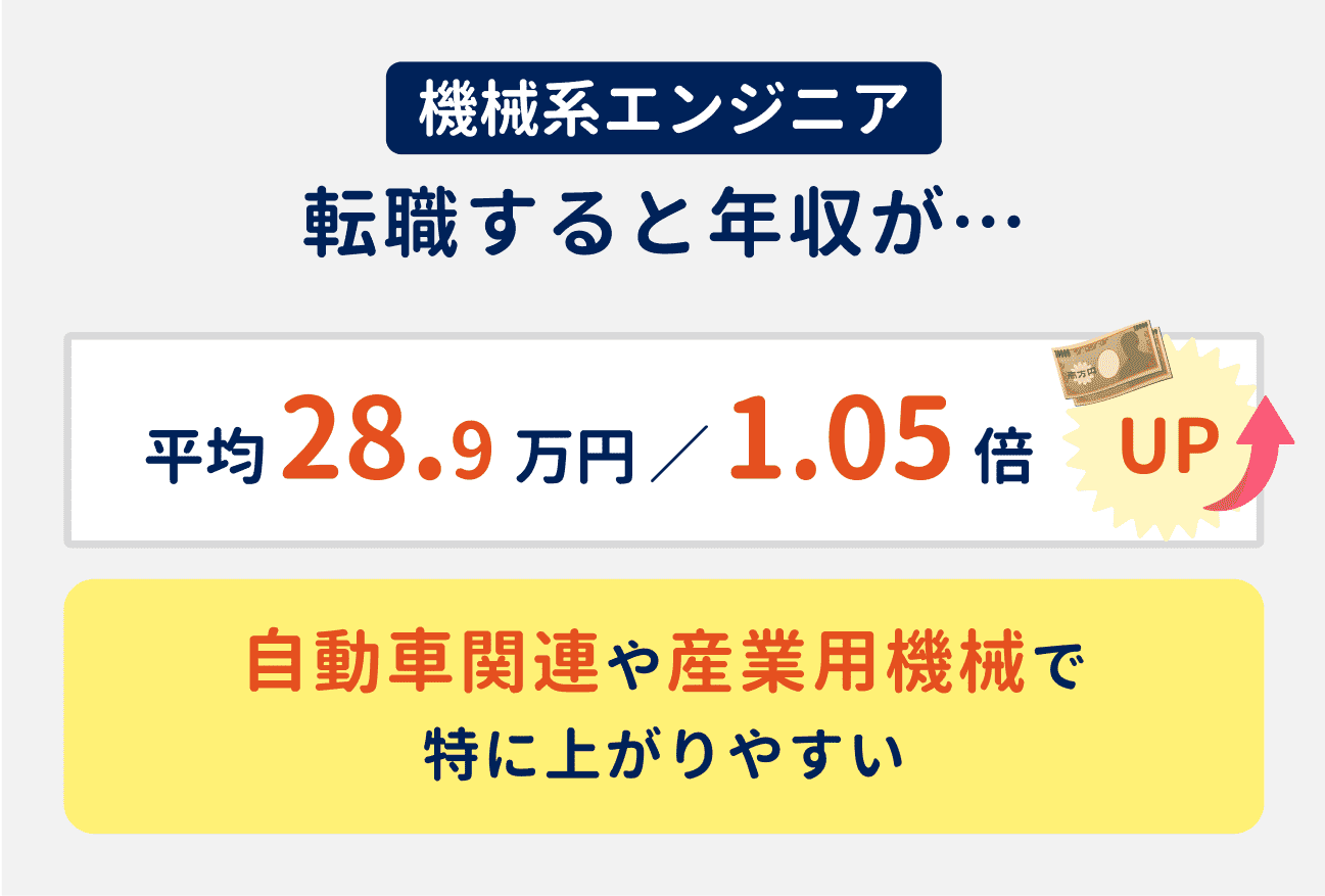 機械系エンジニアは転職すると、年収が平均で28.9万円(前職比1.05倍)アップする。特に自動車関連や産業用機械で上がりやすい傾向あり。