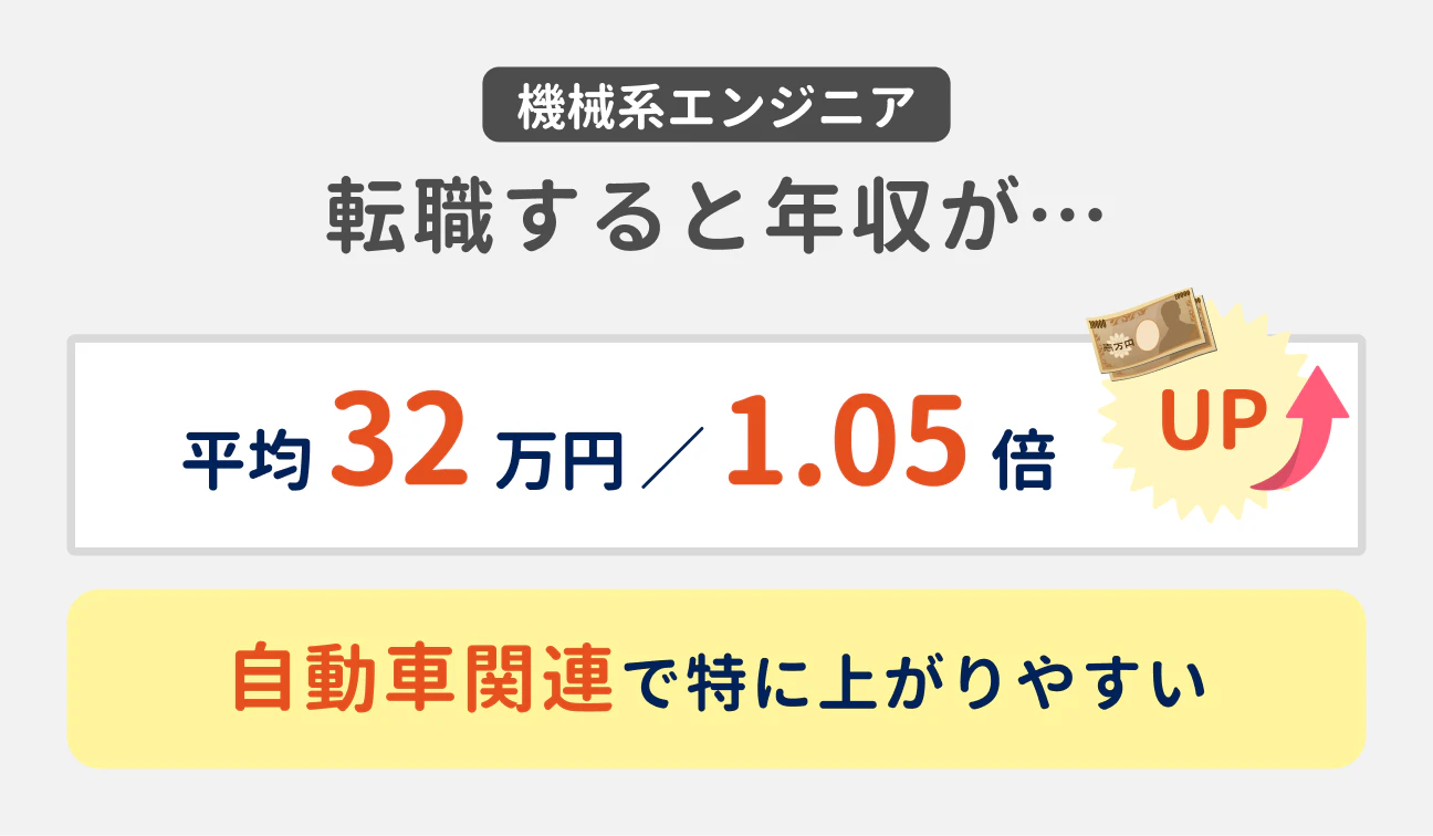機械系エンジニアは転職すると、年収が平均で32万円（前職比1.05倍）アップする。特に自動車関連や産業用機械で上がりやすい傾向あり。
