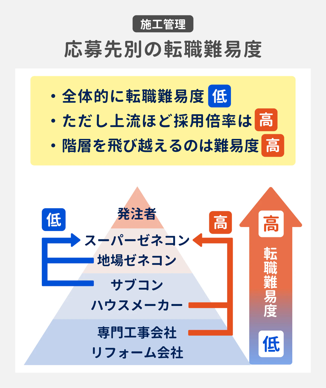 施工管理 応募先別の転職難易度|全体的に転職難易度は低い。ただし上流ほど採用倍率は高い。階層を飛び越えるのは難易度が高い|転職難易度の高いものから低い順で、発注者、スーパーゼネコン、地場ゼネコン、サブコン、ハウスメーカー、専門工事会社、リフォーム会社
