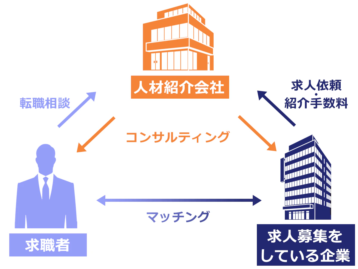 人材紹介における人材紹介会社・求職者・企業の利害関係を表した図