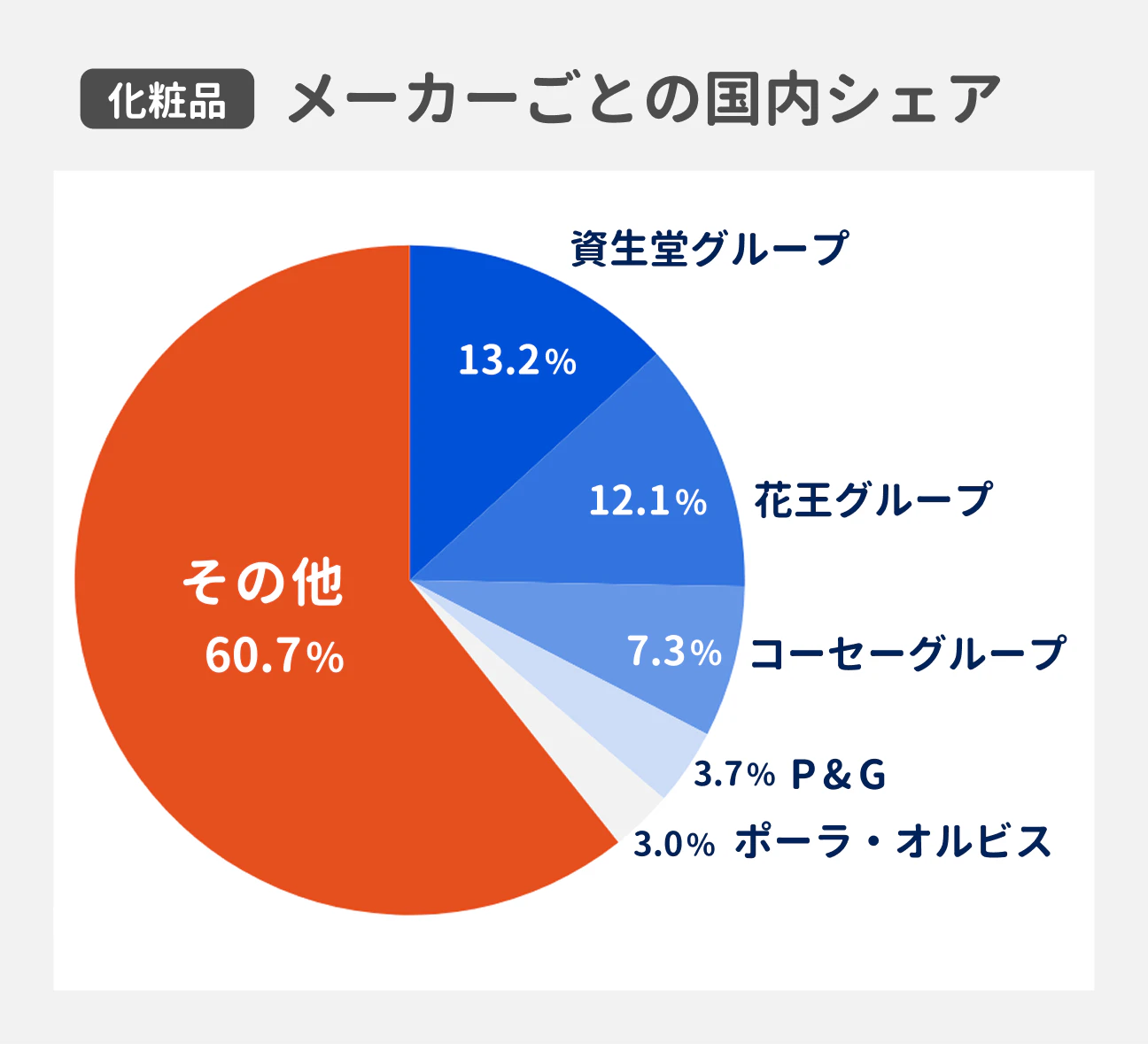 化粧品業界のメーカーごとの国内シェア|資生堂グループ13.2%、花王グループ12.1%、コーセーグループ7.3%、P&G3.7%、ポーラ・オルビス3.0%、その他60.7%
