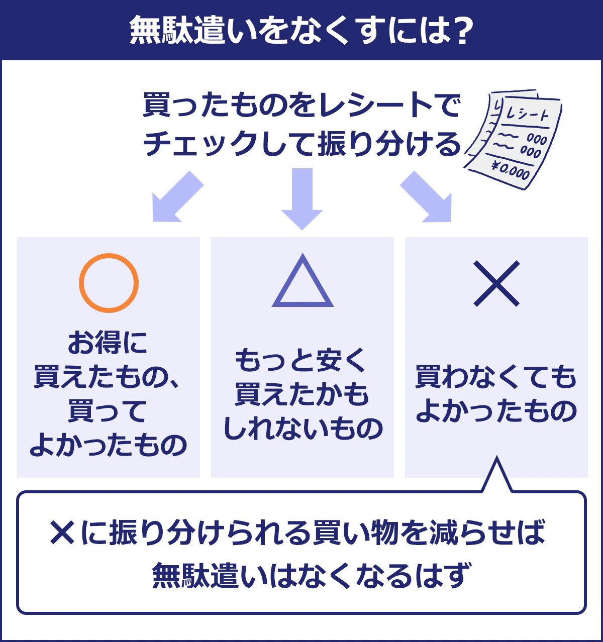 【無駄遣いをなくすには?】買ったものをレシートでチェックして下記3つに振り分ける。◯:お得に買えたもの、買ってよかったもの。△:もっと安く変えたかもしれないもの。☓:買わなくてもよかったもの。☓に振り分けられる買い物を減らせば無駄遣いはなくなるはず。