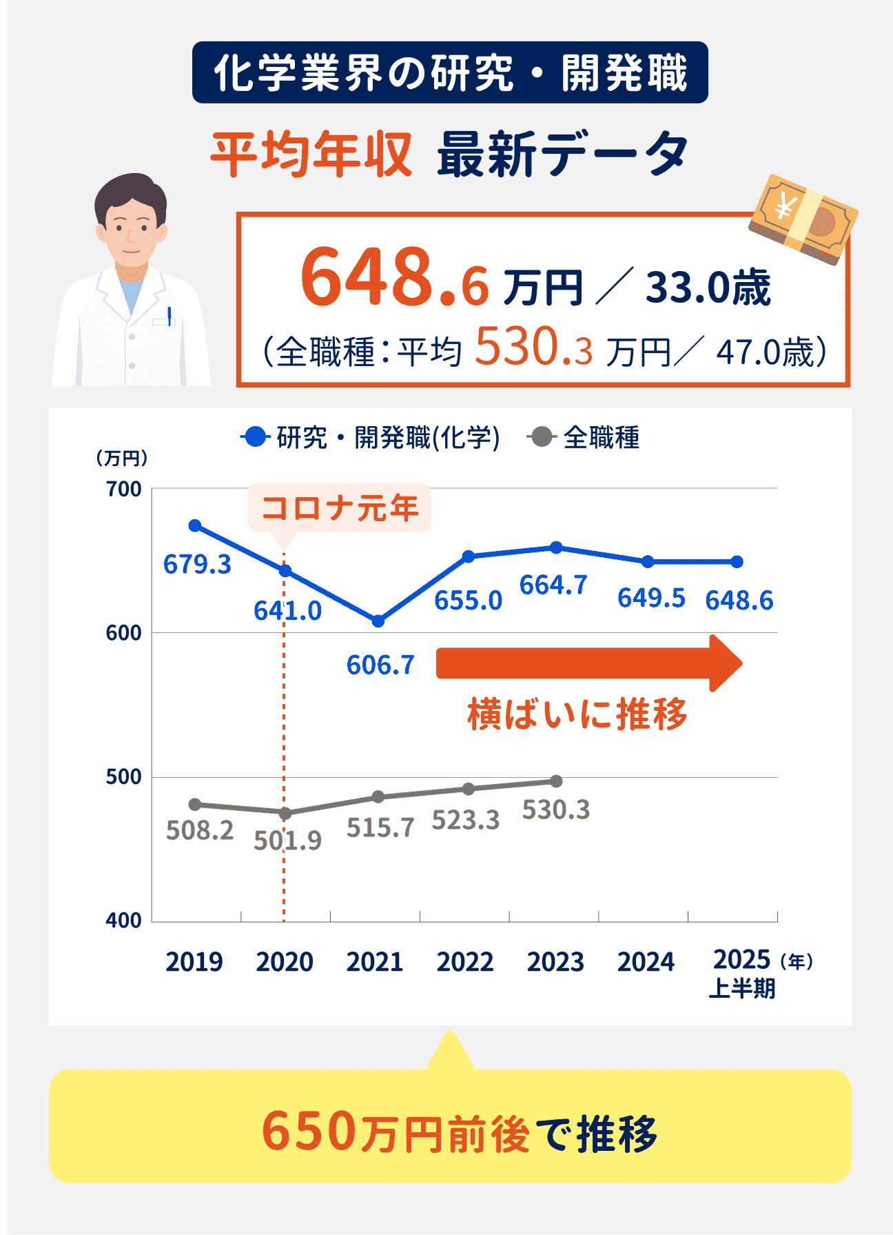 化学業界の研究・開発職の平均年収は648.6万円で、全職種平均（530.3万円）より高い水準。近年は650万円前後で横ばいに推移している