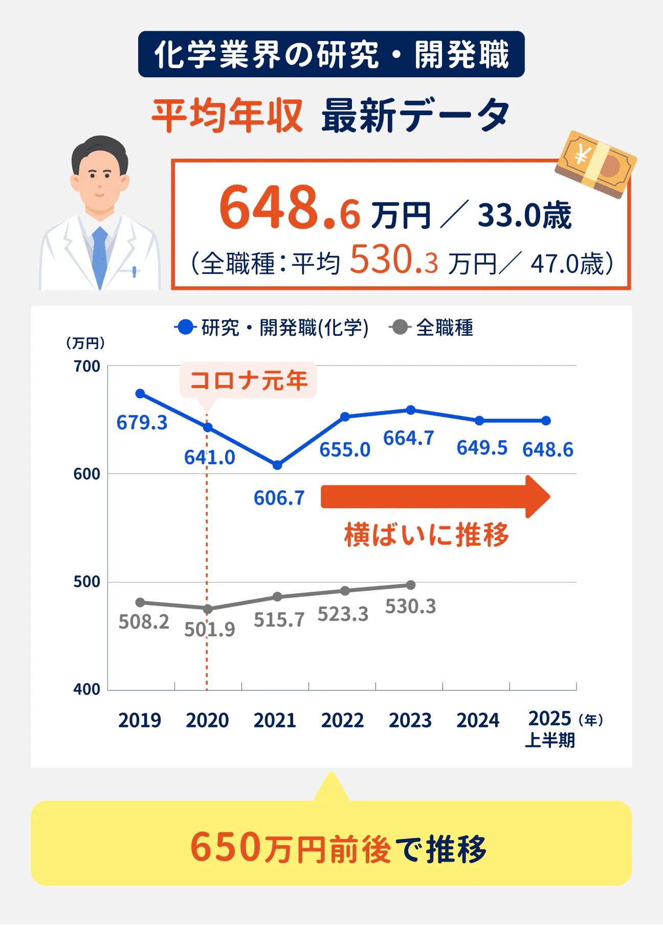 化学業界の研究・開発職の平均年収は648.6万円で、全職種平均(530.3万円)より高い水準。近年は650万円前後で横ばいに推移している