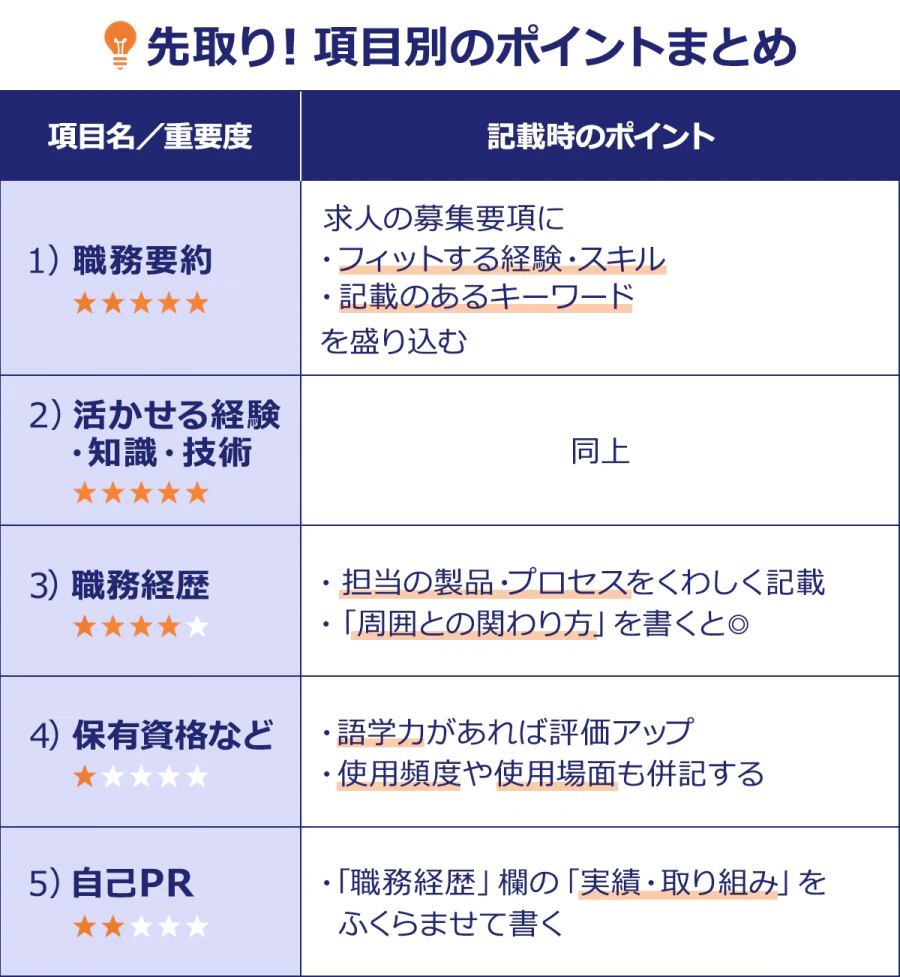 【先取り!項目別のポイントまとめ】(項目名/重要度/記載時のポイント)1)職務要約/★★★★★/求人の募集要項に ・フィットする経験・スキル ・記載のあるキーワードを盛り込む 2)活かせる経験・知識・技術/★★★★★/同上 3)職務経歴/★★★★・/・担当の製品・プロセスをくわしく記載・「周囲との関わり方」を書くと◎ 4)保有資格など/★・・・・/・語学力があれば評価アップ ・使用頻度や使用場面も併記する 5)自己PR/★★・・・/・「職務経歴」欄の「実績・取り組み」をふくらませて書く