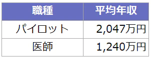 パイロットと医師の平均年収の表。パイロット:2,047万円、医師:1,240万円。