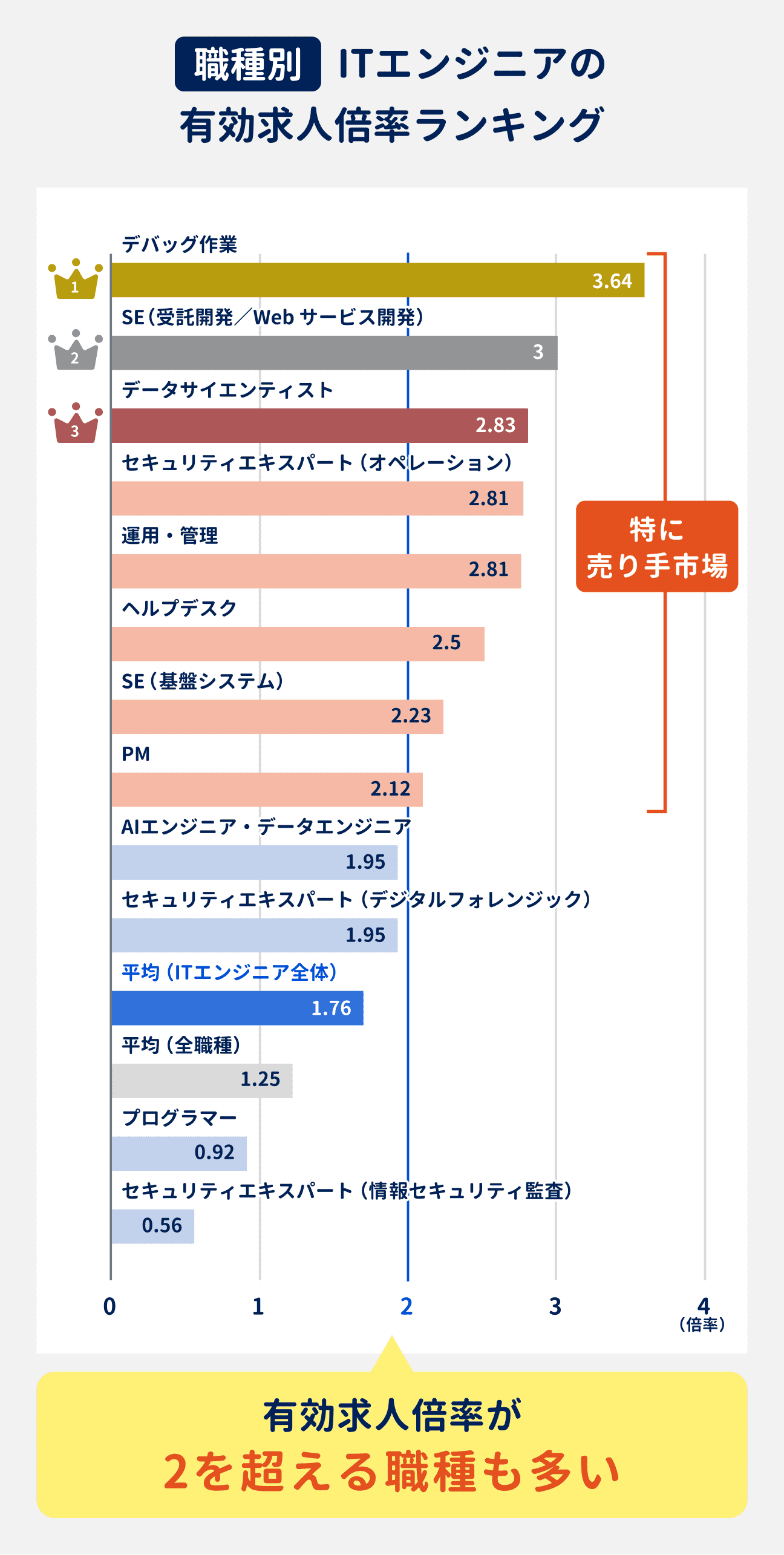 ITエンジニアの職種別の有効求人倍率ランキング｜1位はデバッグ作業で3.64倍。2位はSE（受託開発／Webサービス開発）で3倍。3位はデータサイエンティストで2.83倍。4位はセキュリティエキスパート（オペレーション）で2.81倍。同率4位は運用・管理で2.81倍。6位はヘルプデスクで2.5倍。7位はSE（基盤システム）で2.23倍。8位はPMで2.12倍。9位はAIエンジニア・データエンジニアで1.95倍。10位はセキュリティエキスパート（デジタルフォレンジック）で1.95倍。11位はプログラマーで0.92倍。12位はセキュリティエキスパート（情報セキュリティ監査）で0.56倍。ITエンジニア全体の平均は1.76倍｜1位～8位までは有効求人倍率が2倍を超えており、特に売り手市場となっている