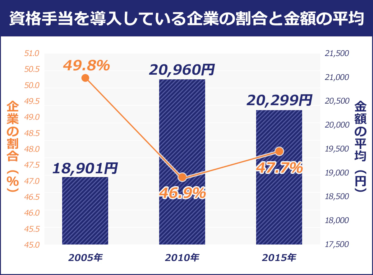 資格手当を導入している企業の割合と金額の平均