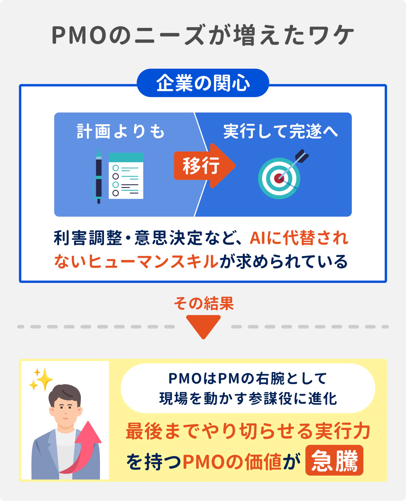 PMOのニーズが増えたワケ｜企業の関心は「計画」から「実行して完遂」へ移行しており、利害調整・意思決定などAIに代替されないヒューマンスキルが求められている。その結果、PMOはPMの右腕として現場を動かす参謀役に進化しており、最後までやり切らせる実行力を持つPMOの価値が急騰している。