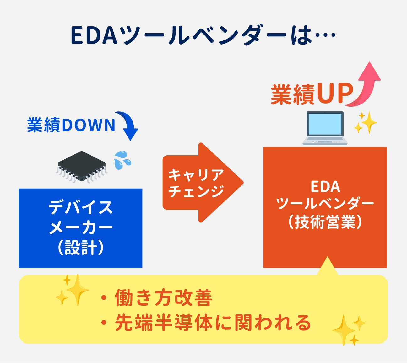 業績がダウンしているデバイスメーカーから、業績好調なEDAツールベンダーへのキャリアチェンジも増加中。転職することで、働き方改善や、先進半導体に関われるといったメリットも。
