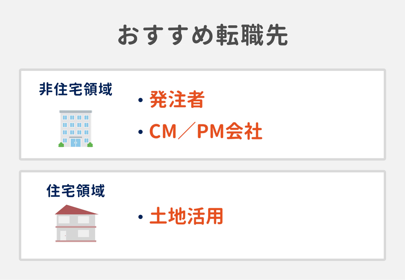 立場を上げて上流から携わりたい場合のおすすめ転職先｜非住宅領域の場合：発注者、CM／PM会社｜住宅領域の場合：土地活用