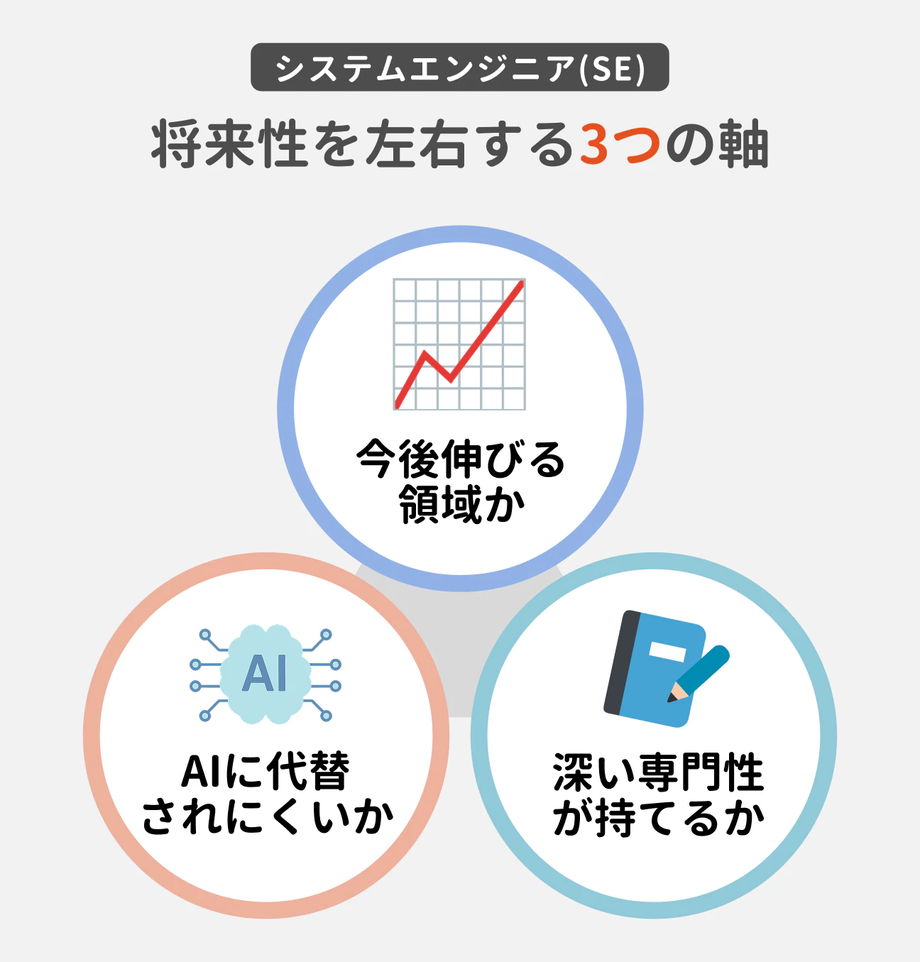システムエンジニア（SE） 将来性を左右する3つの軸｜今後伸びる領域か、AIに代替されにくいか、深い専門性が持てるか