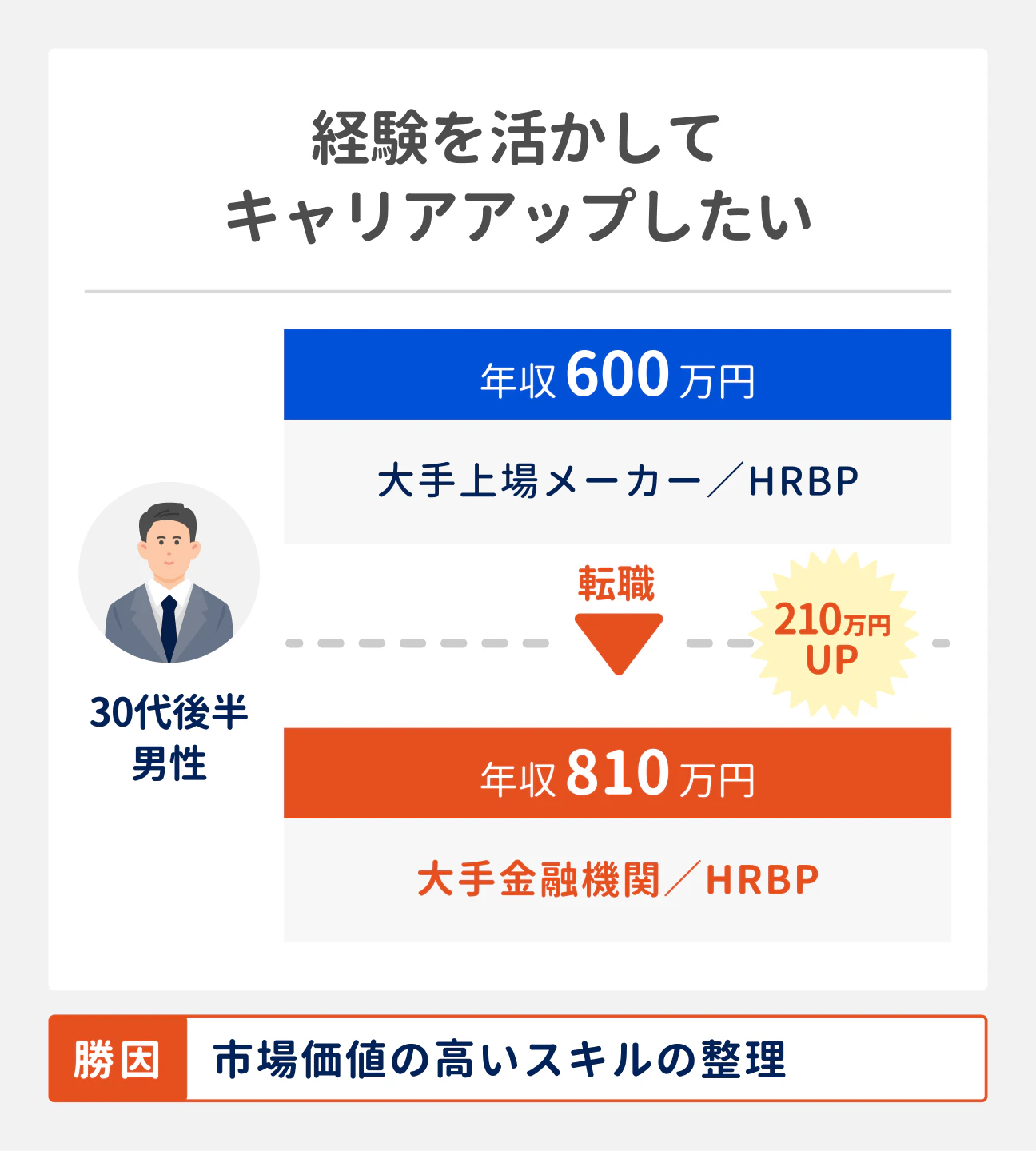 経験を活かしてキャリアアップしたい30代後半男性の転職事例｜（1）転職前：年収600万円、大手上場メーカー／HRBP、（2）転職後：年収810万円（210万円UP）、大手金融機関／HRBP、（3）勝因：市場価値の高いスキルの整理