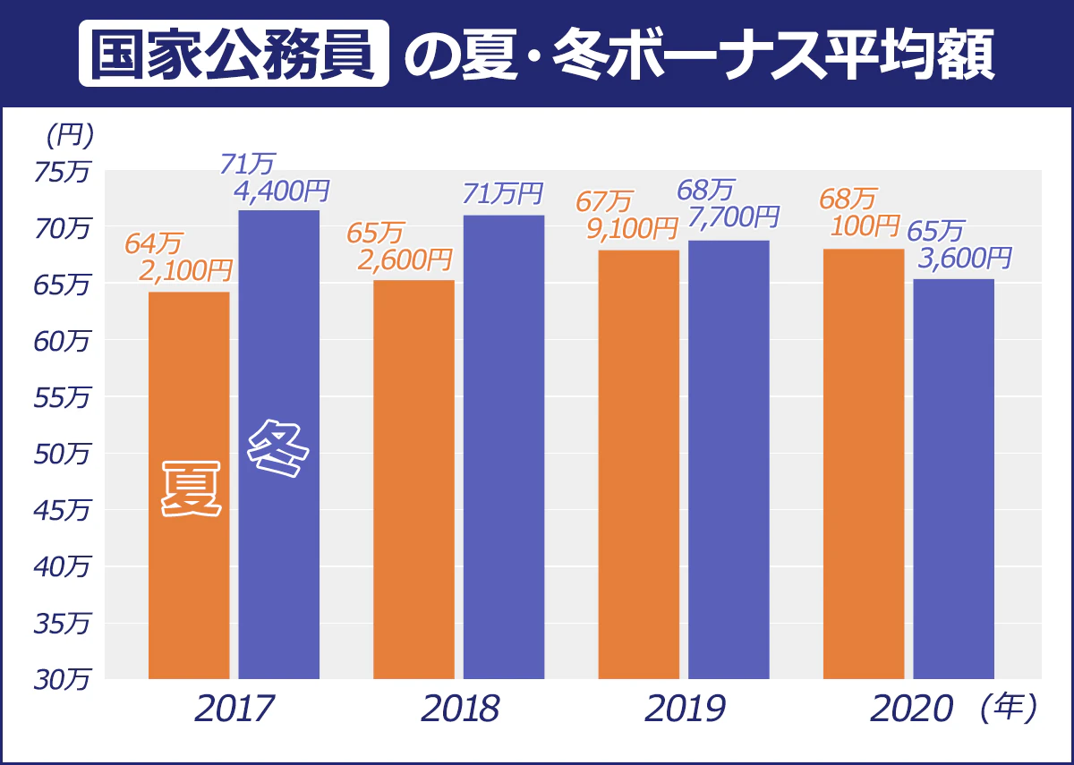 【国家公務員の夏・冬ボーナス】 (夏/冬): 2017年/64万2,100円/71万4,400円 |2018年/65万2,600円/71万円 |2019年/67万9,100円/68万7,700円 |2020年/68万100円/65万3,600円