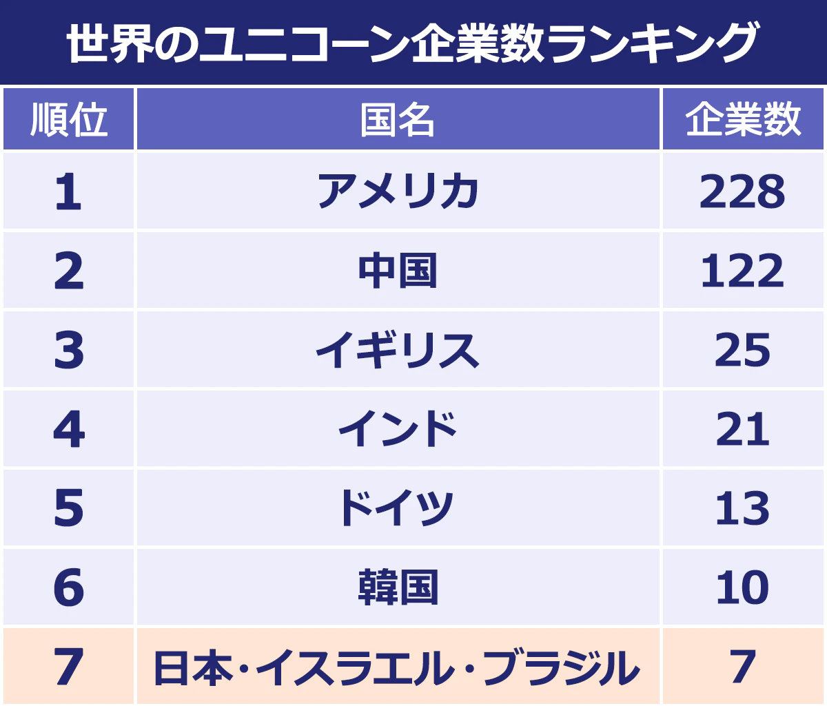 世界のユニコーン企業数ランキング。1位アメリカ228社、2位中国122社、3位イギリス25社、4位インド21社、5位ドイツ13社、6位韓国10社、7位日本・イスラエル・ブラジル7社。