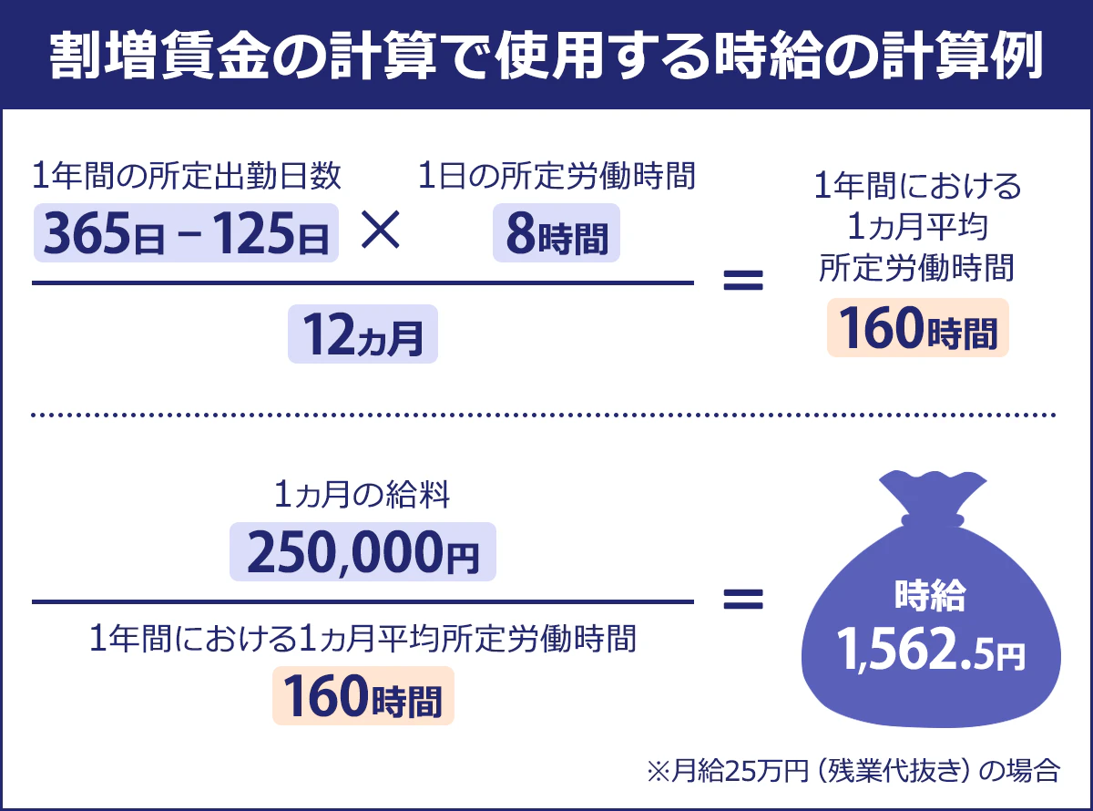 割増賃金などの計算で使われる時給の計算方法。(1年間の所定出勤日数×1日の所定労働時間)÷12カ月=1年間における1カ月平均所定労働時間。月給÷1年間における1カ月平均所定労働時間=時給。(計算例){(365日-125日)×8時間}÷12カ月=160時間。250,000円÷160時間=1562.5円。よって時給は1562.5円。