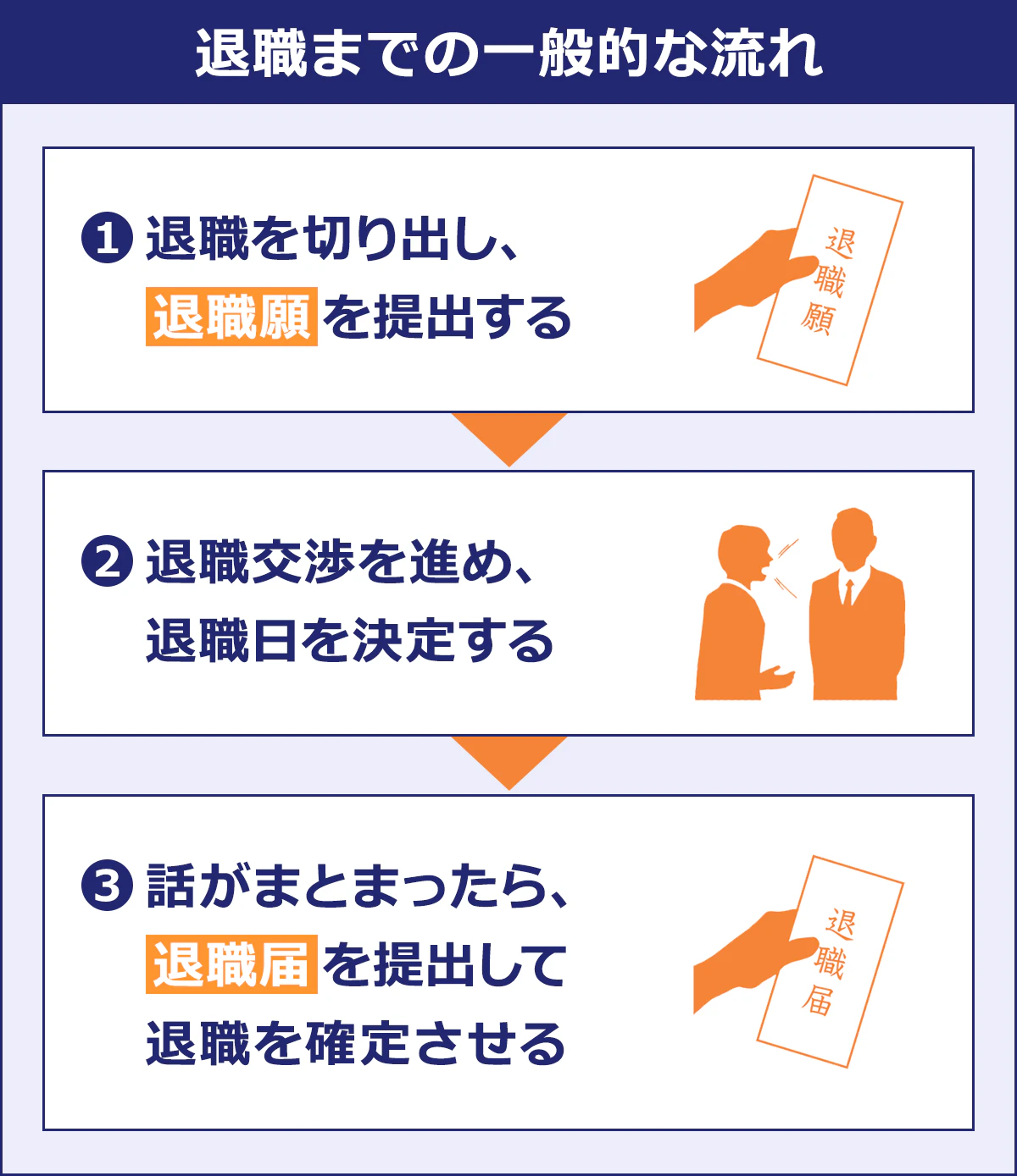 【退職までの一般的な流れ】 （1）退職を切り出し、退職願を提出する （2）退職交渉を進め、退職日を決定する （3）話がまとまったら、退職届を提出して退職を確定させる