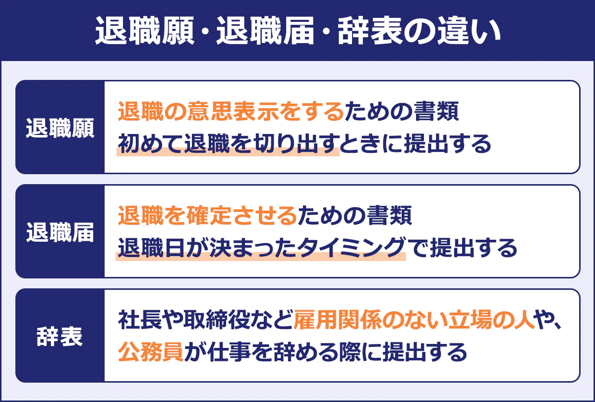 ～退職願・退職届・辞表の違い～退職願：退職の意思表示をするための書類、初めて退職を切り出すときに提出する｜退職届：退職を確定させるための書類、退職日が決まったタイミングで提出する｜辞表：社長や取締役など雇用関係のない立場の人や、公務員が仕事を辞める際に提出する