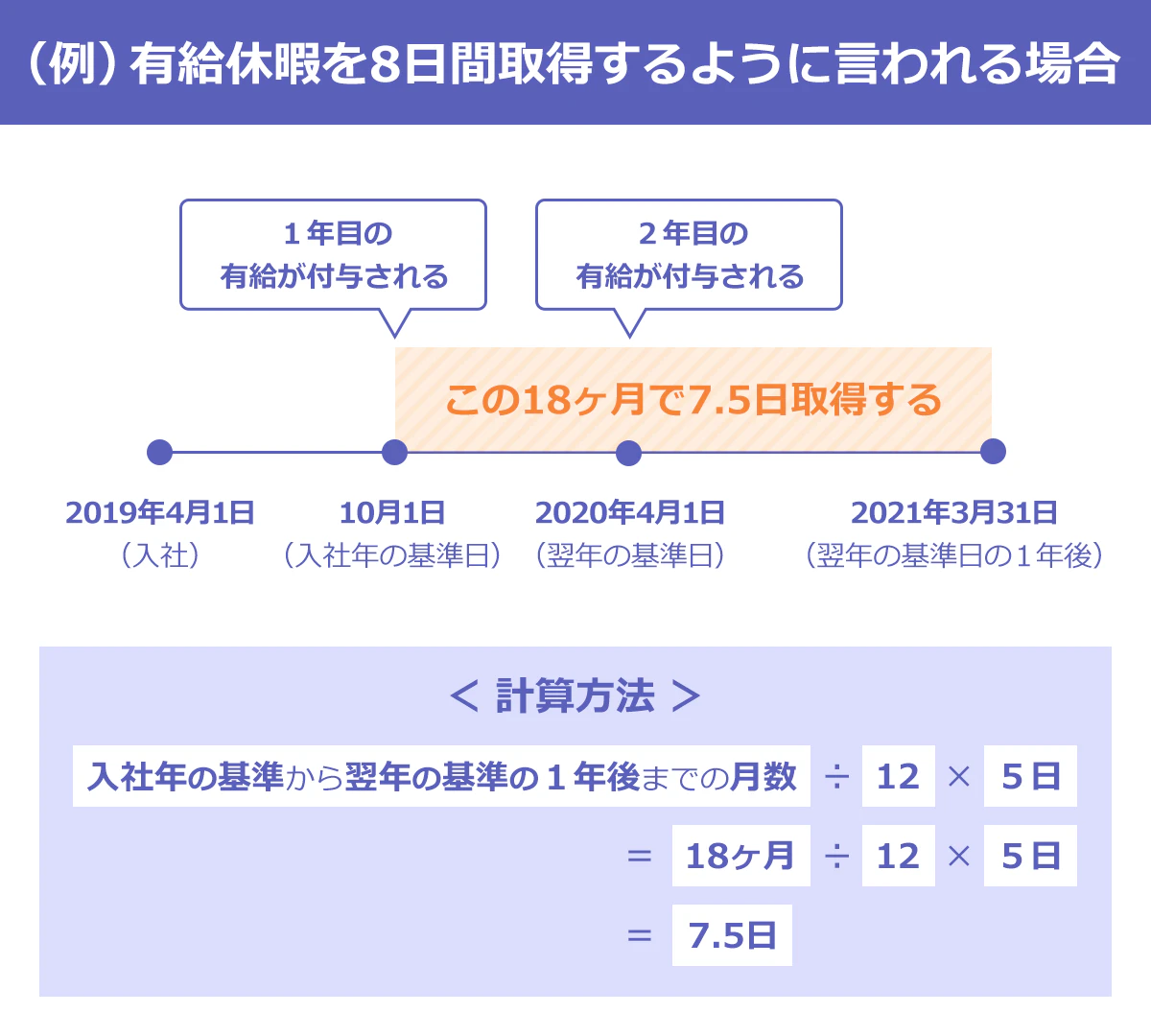 【例:有給休暇を8日間取得するように言われる場合の図】:入社日2019年4月1日、有給付与日2019年10月1日(10日間付与)の場合、入社年の10月1日から翌年度の基準日の一年後(2021年3月31日)までの18ヶ月間を一定期間とし、その間に7.5日間の有給休暇の取得が必要となる。(日数計算方法:18ヶ月÷12×5日=7.5日)
