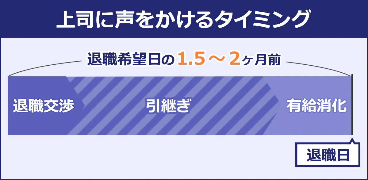 上司に声をかけるタイミングは、退職希望日の1.5~2ヶ月前