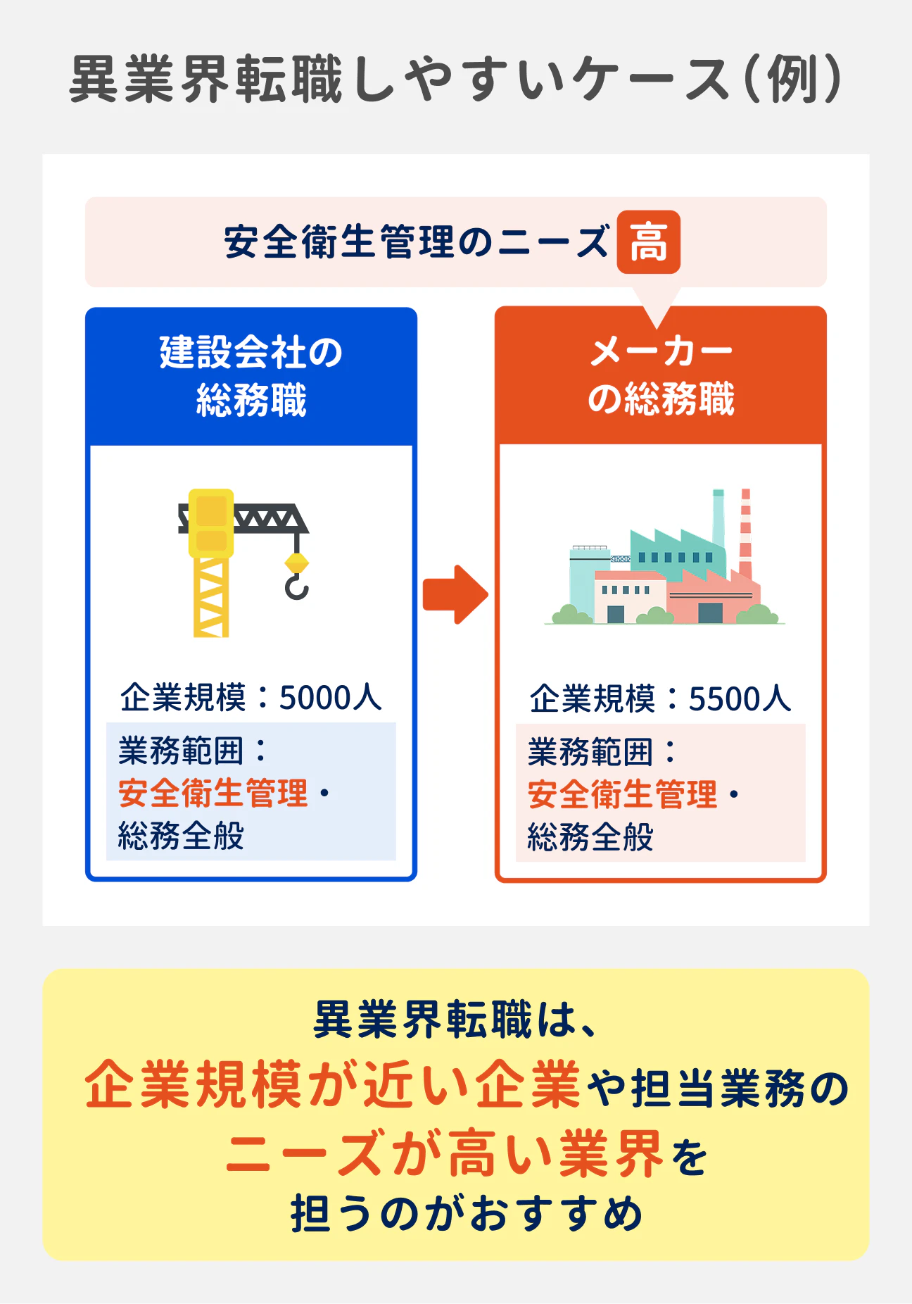 異業界転職しやすいケース（例）｜転職前：建設会社の総務職（企業規模5000人）、安全衛生管理・総務全般→転職先：メーカーの総務職（企業規模5500人）、安全衛生管理・総務全般｜このケースでは、安全衛生管理のニーズが高かったことが、マッチングの決め手に｜異業界転職は、企業規模が近い企業や、担当業務のニーズが高い業界を狙うのがおすすめ