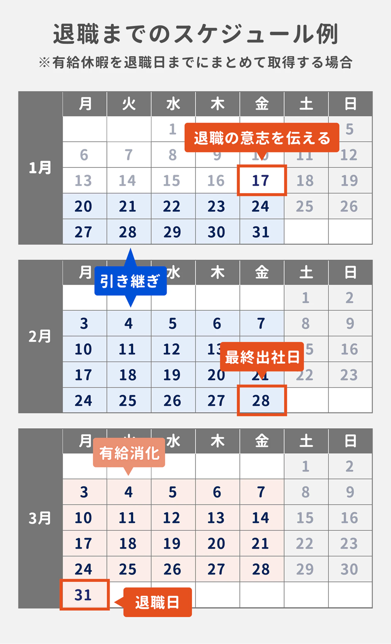 「退職までのスケジュール例 ※有給休暇を退職日までにまとめて取得する場合」を示した3ヶ月分のカレンダー図。【1月】17日（金）に「退職の意志を伝える」の赤枠と吹き出し。【2月】3日（月）から21日（金）の期間に「引き継ぎ」の青い吹き出し、21日（金）に「最終出社日」のオレンジの吹き出し、28日（金）に赤枠。【3月】3日（月）から28日（金）の期間全体に「有給消化」の薄いオレンジの吹き出し、最終日である31日（月）に「退職日」の赤枠と吹き出し。