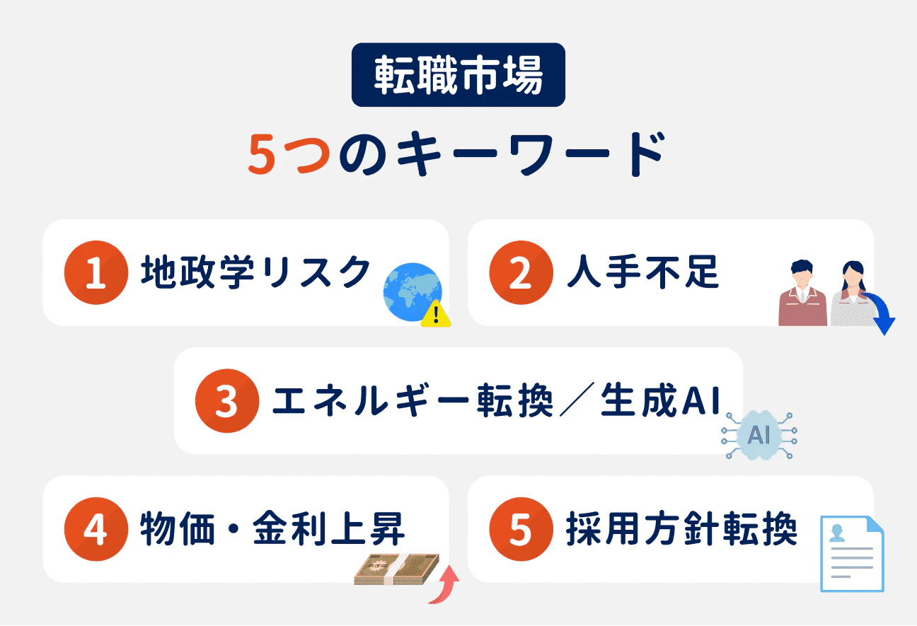 転職市場の5つのキーワード|(1)地政学リスク、(2)人手不足、(3)エネルギー転換/生成AI、(4)物価・金利上昇、(5)採用方針転換