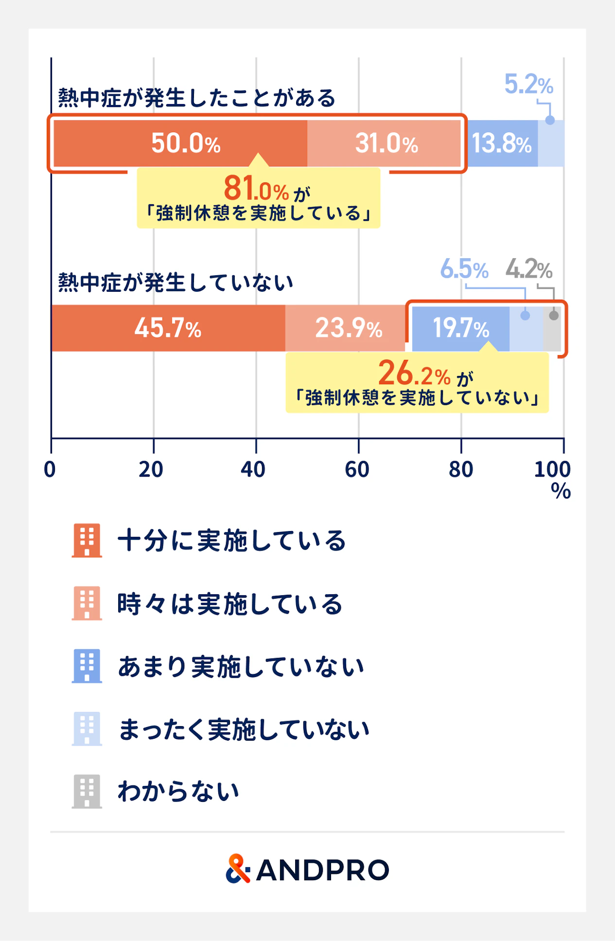 熱中症患者の有無と強制休憩の実施状況。熱中症が発生したことがある現場の81.0％が強制休憩を実施している。一方、熱中症が発生していない現場では、26.2％が強制休憩を実施していない。