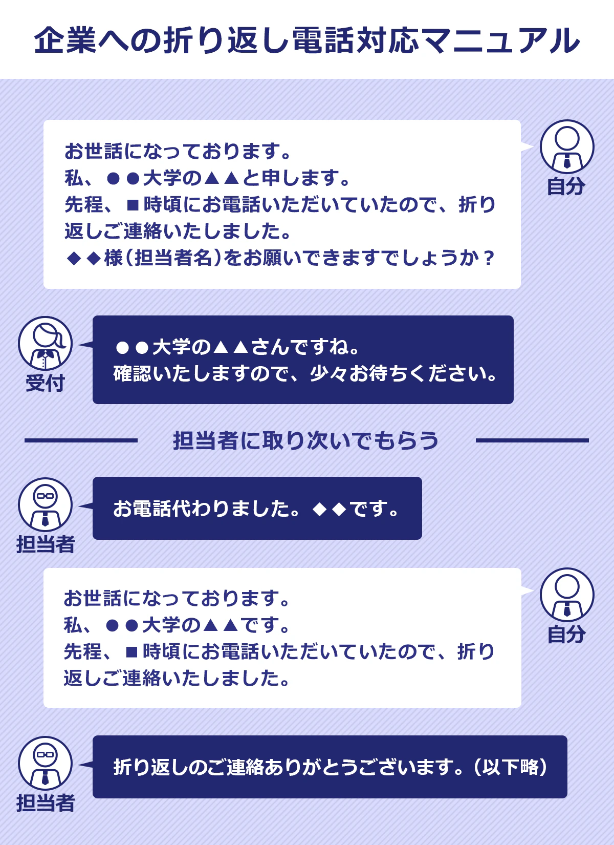 企業への折返し電話対応マニュアル。例）自分「お世話になっております。私、●●大学の▲▲と申します。先ほど■時ごろにお電話いただいたので、折返しご連絡いたしました。◆◆様（担当者名）をお願いできますでしょうか？」／受付「●●大学の▲▲さんですね。確認いたしますので、少々お待ちください。」→担当者に取り次いでもらう→／担当者「お電話かわりました。◆◆です。」／自分「お世話になっております。私、●●大学の▲▲です。先ほど■時ごろにお電話いただいたので、折返しご連絡いたしました。」／担当者「折返しのご連絡ありがとうございます。（以下略）」