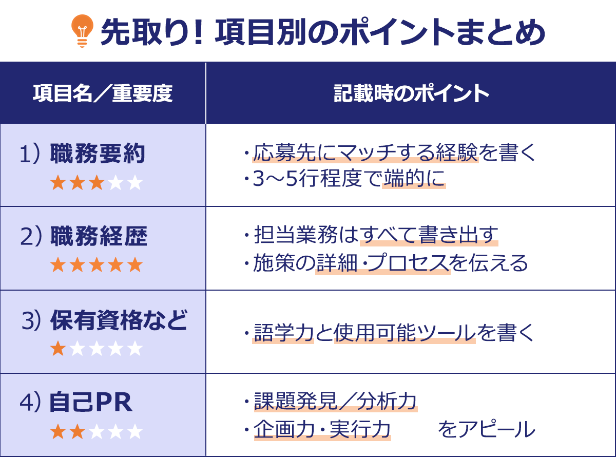 ～先取り！項目別のポイントまとめ～|項目名／重要度／記載時のポイント|1）職務要約★★★・・／・応募先にマッチする経験を書く|・3～5行程度で端的に|2）職務経歴★★★★★／・担当業務はすべて書き出す|・施策の詳細・プロセスを伝える|3）保有資格など★・・・・／・語学力と使用可能ツールを書く|4）自己PR★★・・・／・課題発見／分析力|・企画力・実行力　をアピール