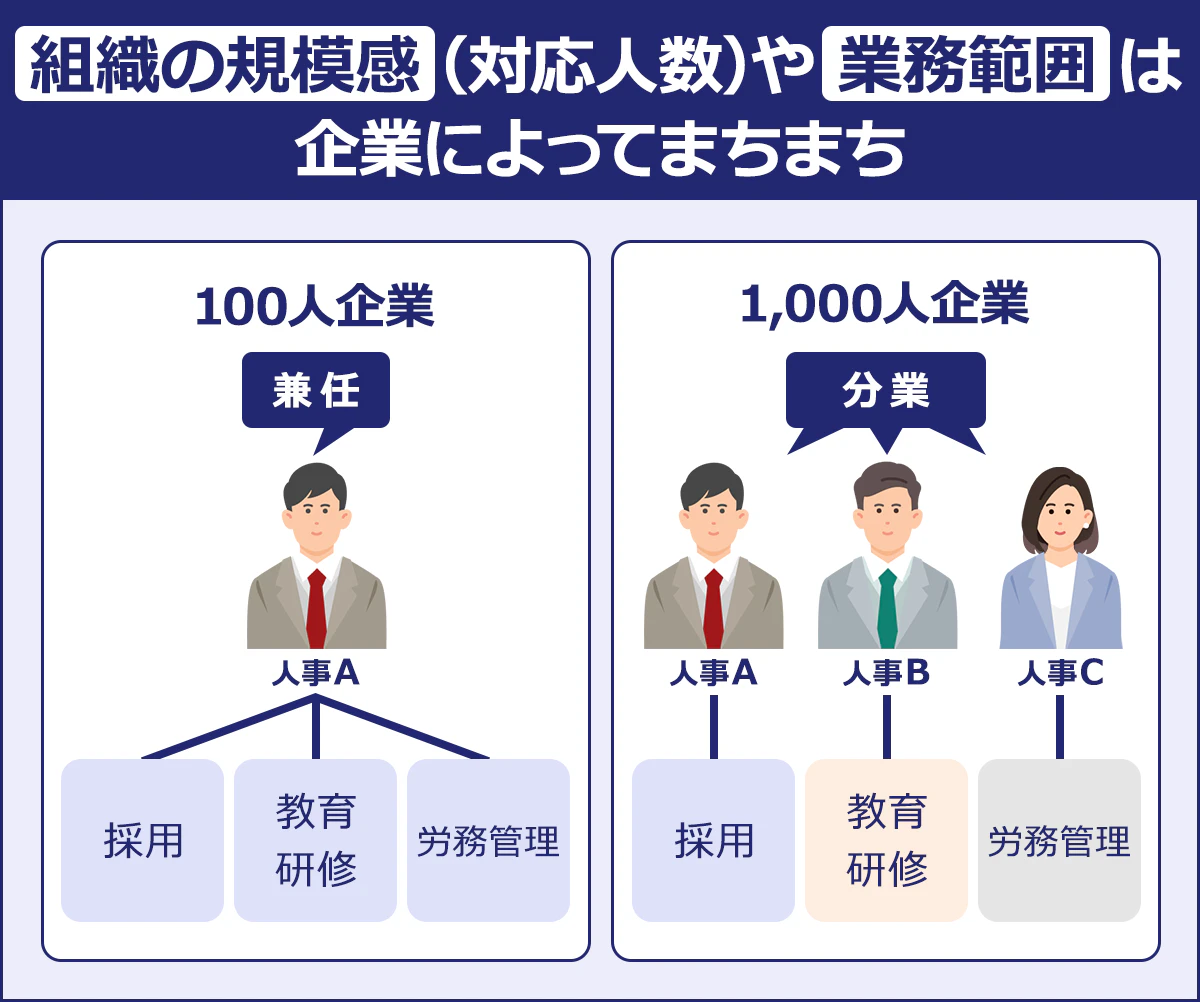 ～組織の規模感（対応人数）や業務範囲は企業によってまちまち～100人企業　人事A（兼任）…採用、教育研修、労務管理／1,000人企業（分業）人事A…採用、人事B…教育研修、人事C…労務管理