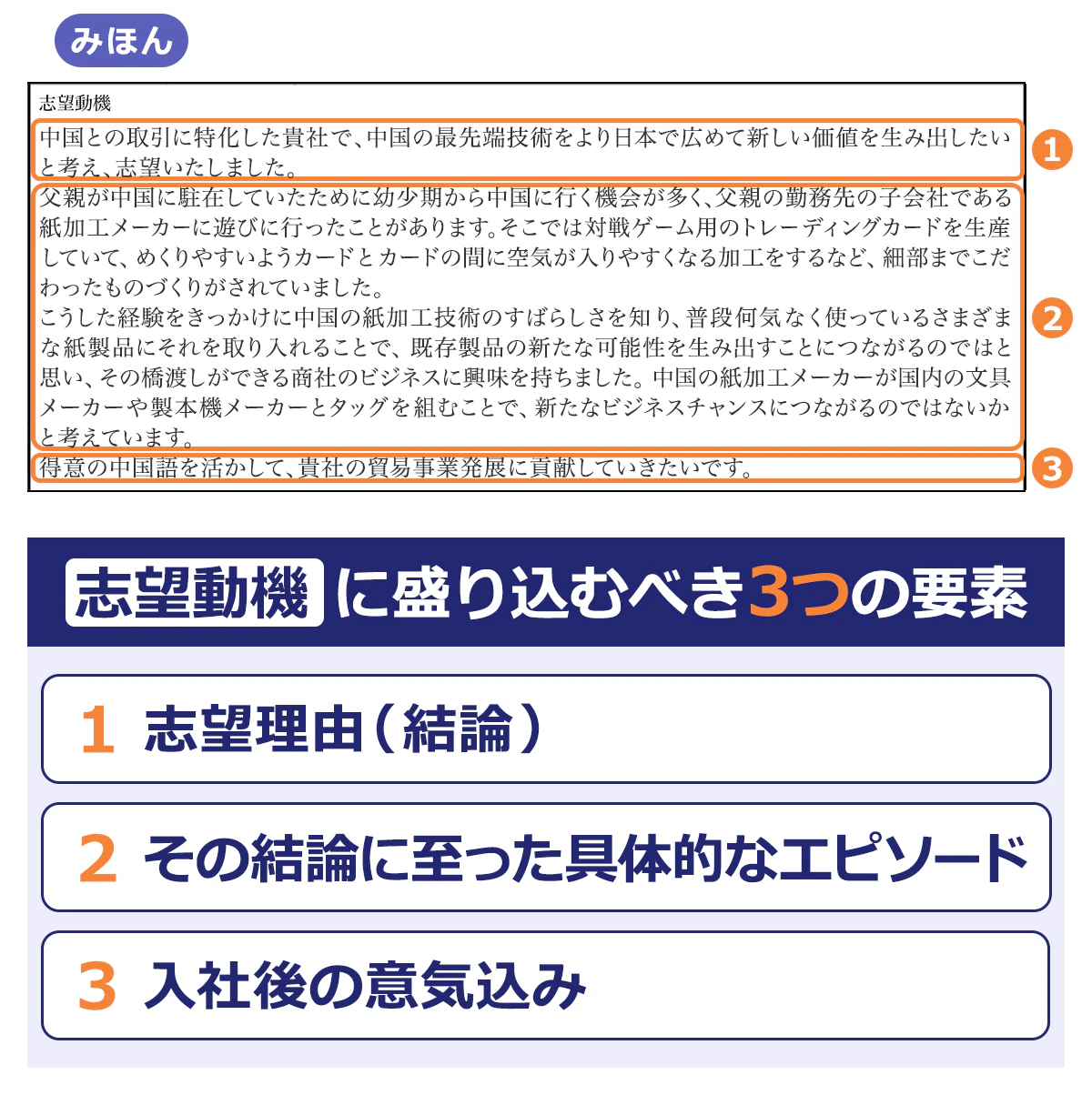 【みほん】志望動機｜中国との取引に特化した貴社で、中国の最先端技術をより日本で広めて新しい価値を生み出したいと考え、志望いたしました。（１）／父親が中国に駐在していたために幼少期から中国に置く機会が多く、父親の勤務先の子会社である紙加工メーカーに遊びにに行ったことがあります。そこでは対戦ゲーム用のトレーディングカードを生産していて、めくりやすいようにカードとカードの間に空気が入りやすくなる加工をするなど、細部までにこだわったものづくりがされていました。（２）／得意の中国語を活かして、貴社の貿易事業発展に貢献していきたいです。（３）｜【志望動機に盛り込むべき３つの要素】１．志望動機（結論）／２．その結論に至った具体的なエピソード／３．入社後の意気込み