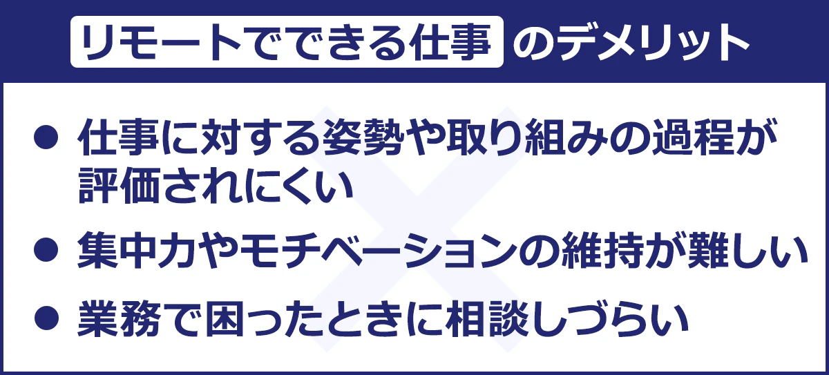 〈リモートでできる仕事の3つのデメリット〉仕事に対する姿勢や取り組みの過程が評価されにくい/集中力やモチベーションの維持が難しい/業務で困ったときに相談しづらい