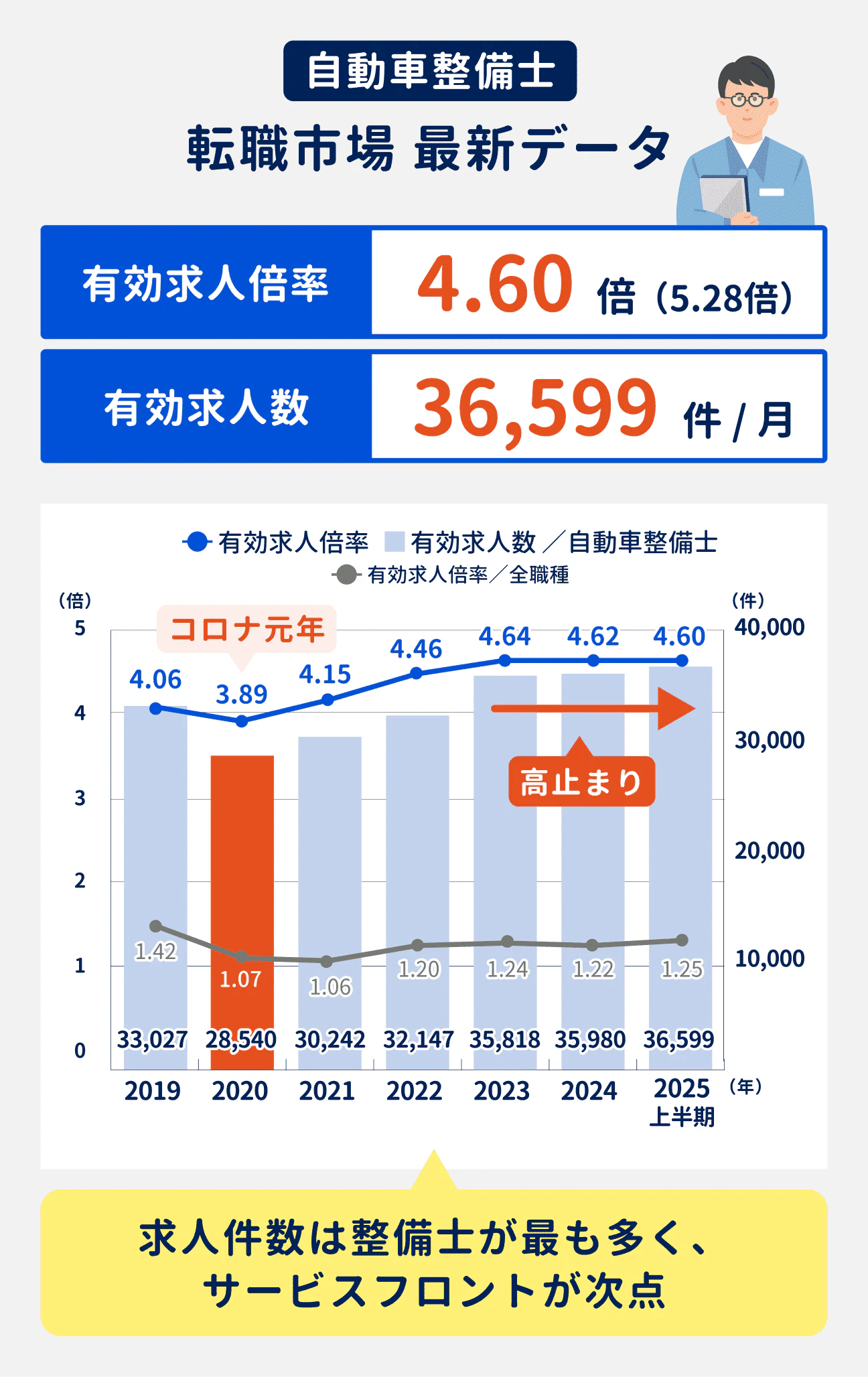 自動車整備士の最新の有効求人倍率は4.60倍、有効求人数は36599件／月。有効求人倍率は全職種平均を大きく上回っており、高止まりしている状況｜求人件数は整備士が最も多く、サービスフロントが次点。