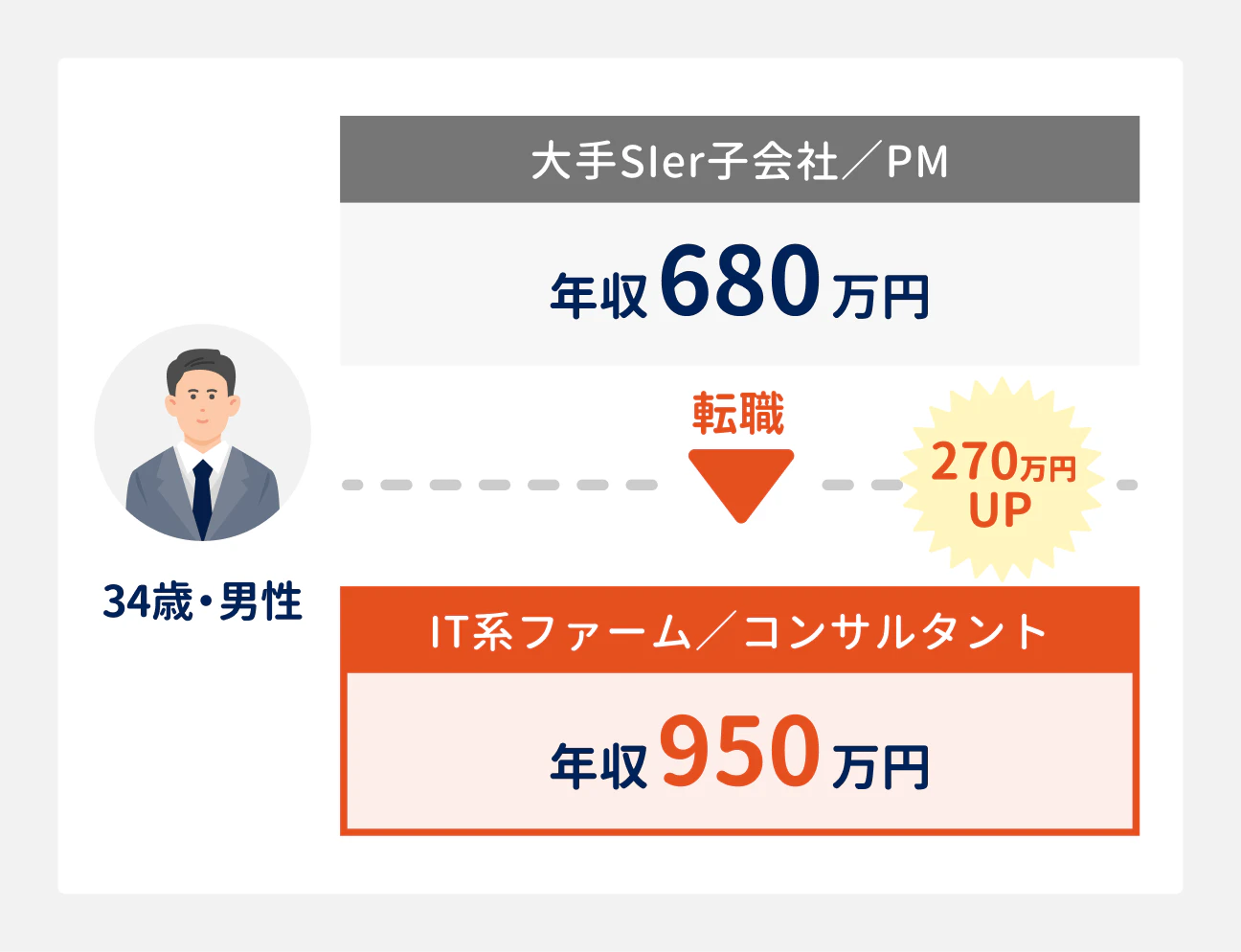 34歳・男性の転職事例。大手SIer子会社のPM（年収680万円）からIT系ファームのコンサルタント（年収950万円）に転職し、年収が270万円アップ。