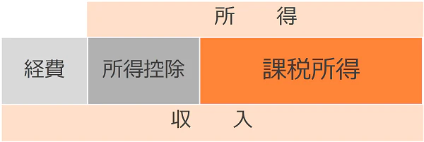 課税所得のイメージ図。