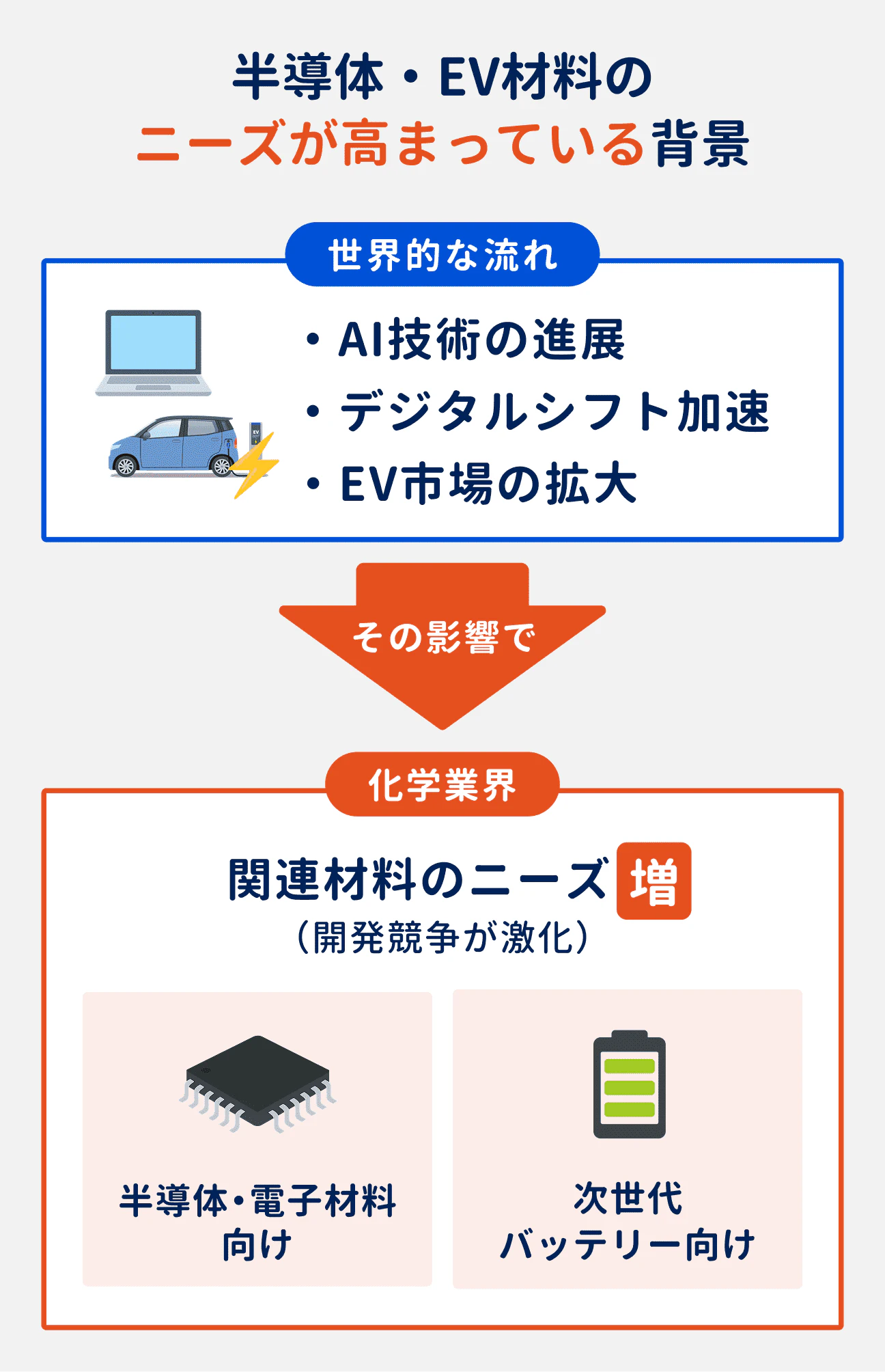 半導体・EV材料のニーズが高まっている背景｜AI技術の進展やデジタルシフトの加速、EV市場の拡大といった世界的な流れの影響で、化学業界では関連材料のニーズが増加。開発競争も激化している。