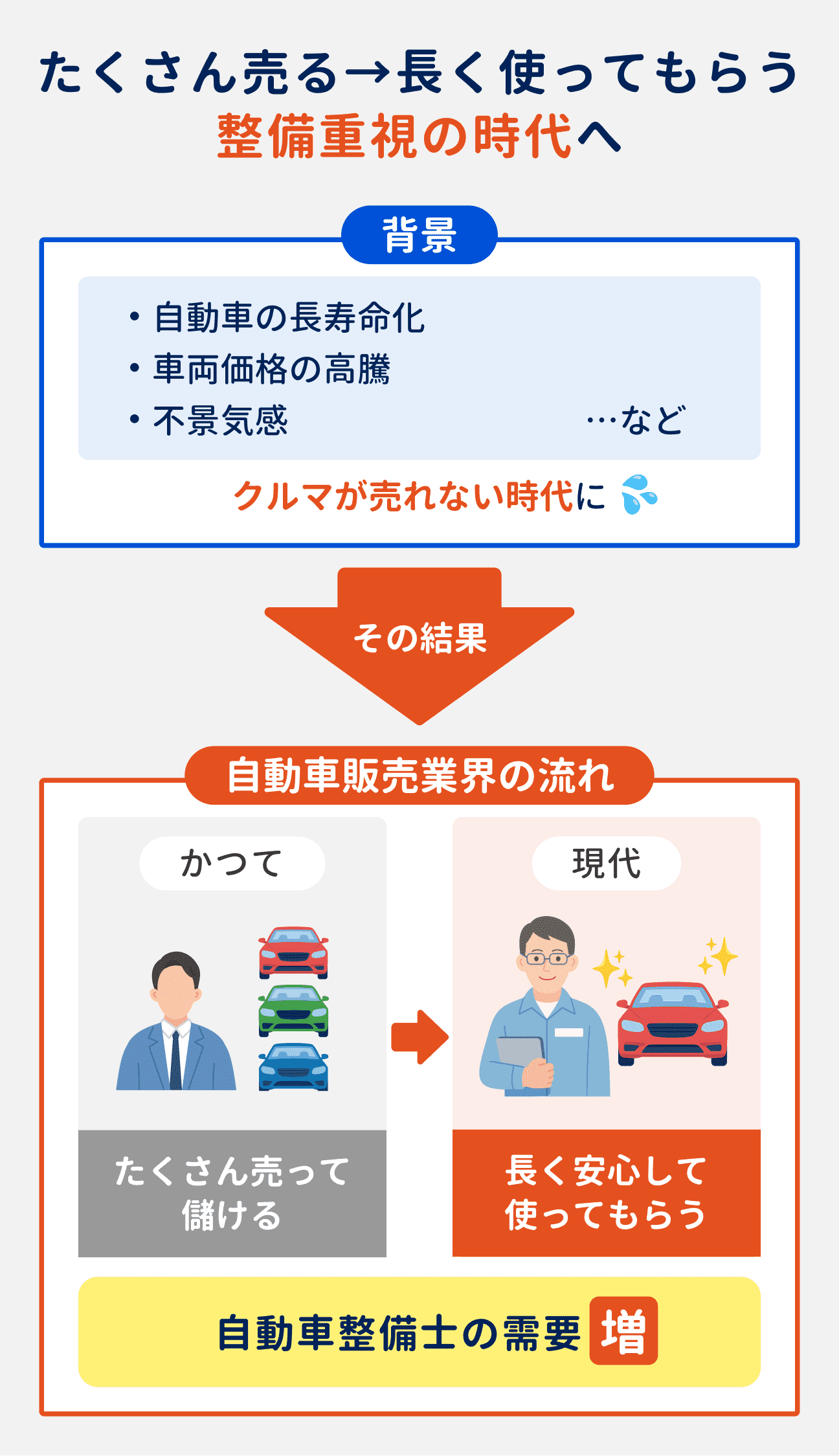 近年、自動車の長寿命化や車両価格の高騰、不景気感などを受けてクルマが売れない時代に。その結果、自動車販売業界はかつての「たくさん売ってもうける」ビジネルモデルから、「長く安心して使ってもらう」ビジネルモデルに変化。整備重視の時代が訪れたことで、自動車整備士の需要も増している。