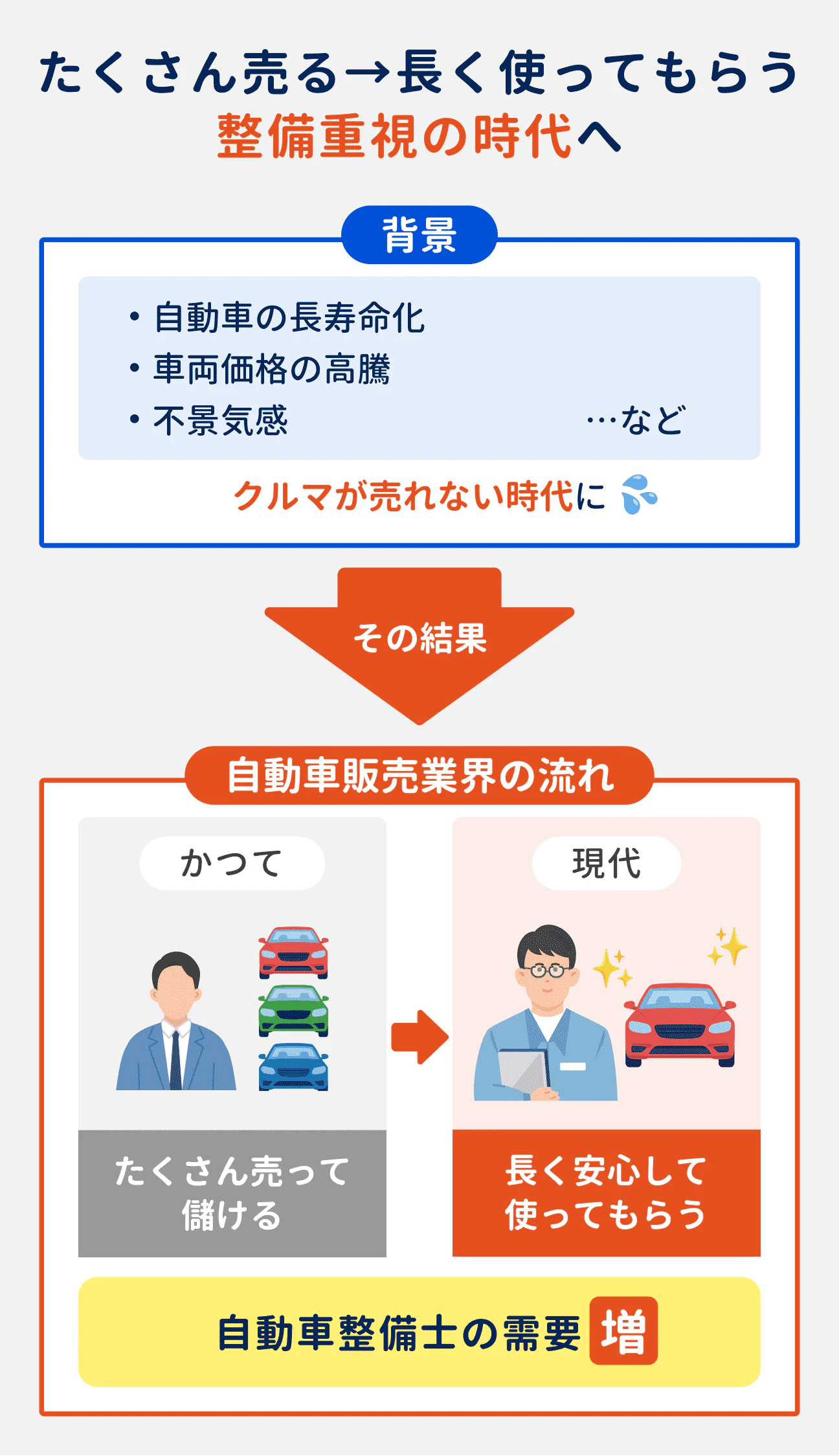 近年、自動車の長寿命化や車両価格の高騰、不景気感などを受けてクルマが売れない時代に。その結果、自動車販売業界はかつての「たくさん売ってもうける」ビジネルモデルから、「長く安心して使ってもらう」ビジネルモデルに変化。整備重視の時代が訪れたことで、自動車整備士の需要も増している。