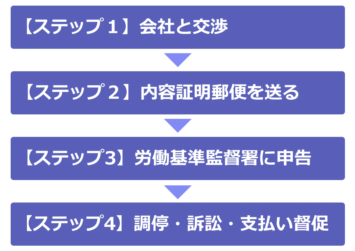 未払い給料の支払い請求の流れ:1.会社と交渉→2.内容証明郵便を送る→3.労働基準監督署に申告→4.調停・訴訟・支払い督促