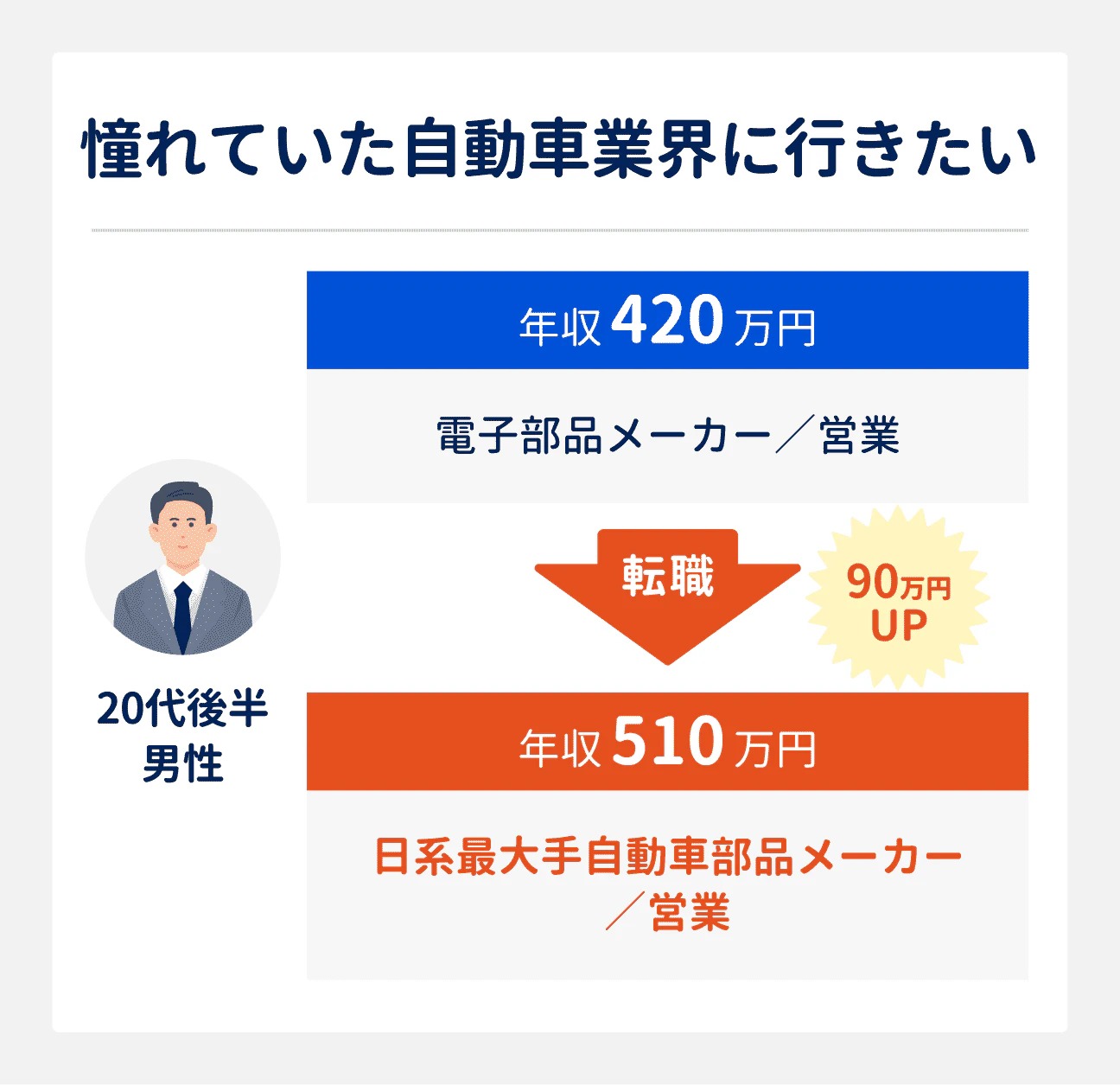 憧れていた自動車業界に行きたい場合の転職成功事例｜20代後半男性（電子部品メーカー勤務、営業、年収420万円）は、日系最大手自動車部品メーカーへ転職。年収も510万円に（90万円アップ）