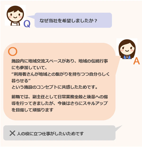 良い回答例：「施設内に地域交流スペースがあり、地域の伝統行事にも参加していて、“利用者さんが地域との繫がりを持ちつつ自分らしく暮らせる”という施設のコンセプトに共感したためです。前職では、副主任として日常業務全般と後輩への指導を行ってきましたが、今後はさらにスキルアップを目指して頑張ります」。悪い回答例：「人の役に立つ仕事がしたいためです」。