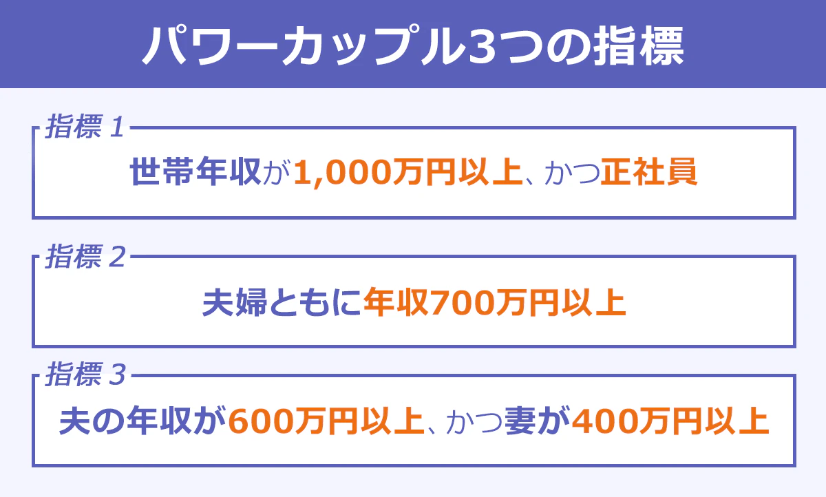 【パワーカップ3つの指標】 <指標1>世帯年収が1,000万以上、かつ正社員 <指標2>夫婦ともに年収700万円以上 <指標3>夫の年収が600万円以上、かつ妻が400万円以上