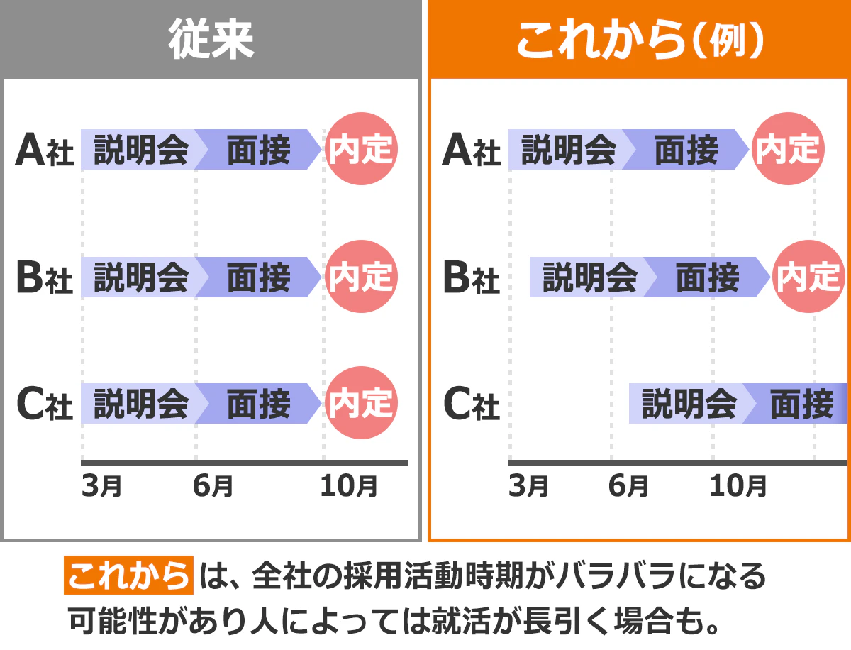 就活ルールがなくなるこれからは、例えば会社によって採用活動時期がバラバラになる可能性があり、ジトによっては就活が長引くこも考えられる。