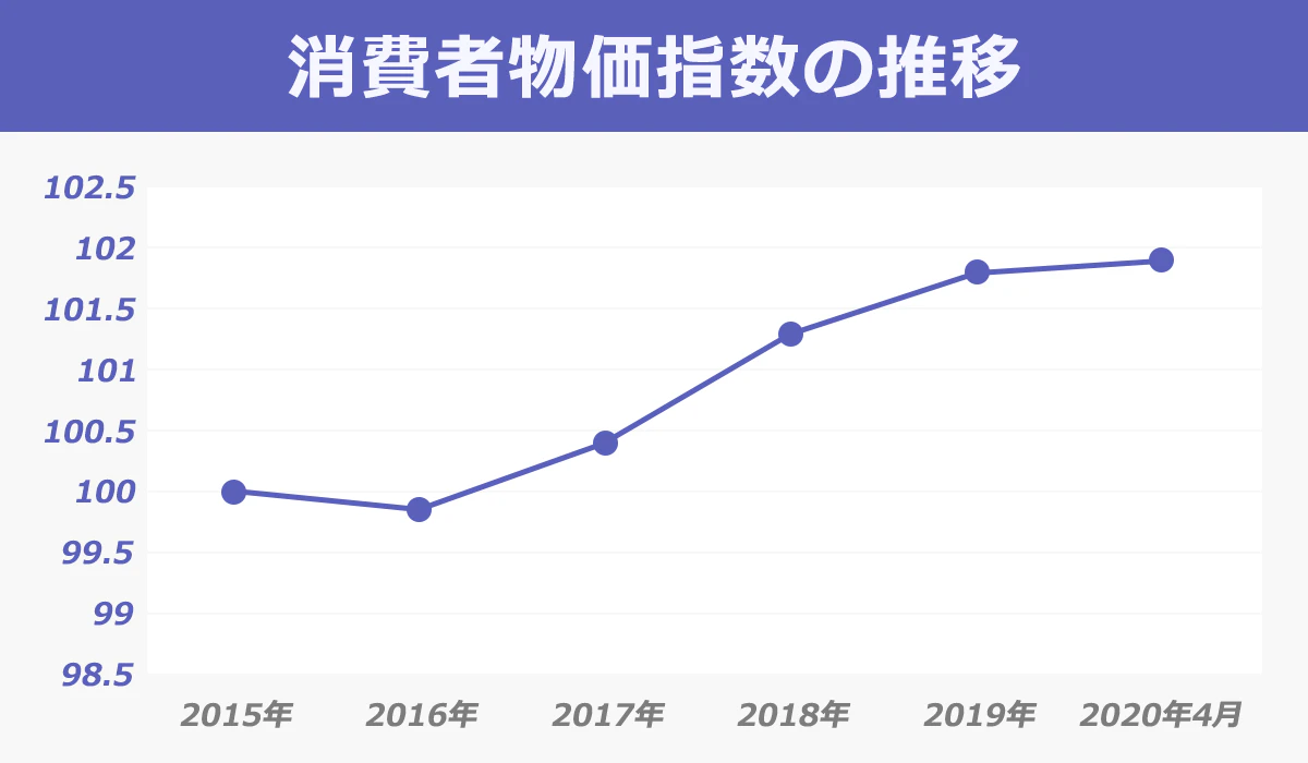 消費者物価指数の推移を表したグラフ