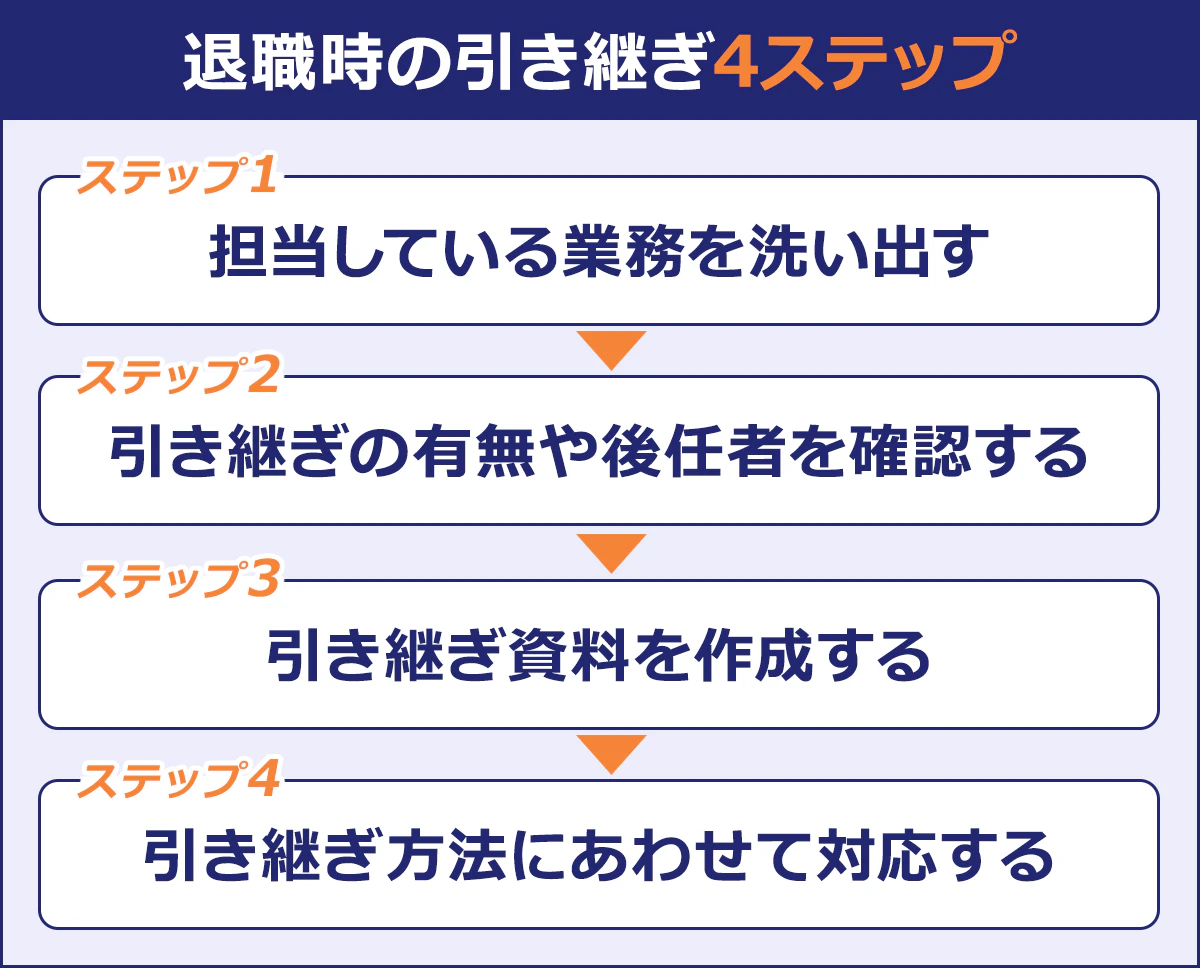 退職時の引き継ぎ4ステップ/ステップ1：担当している業務を洗い出す/▼ /ステップ2：引き継ぎの有無や後任者を確認する/▼/ステップ3：引き継ぎ資料を作成する/▼/ステップ4：引き継ぎ方法にあわせて対応する