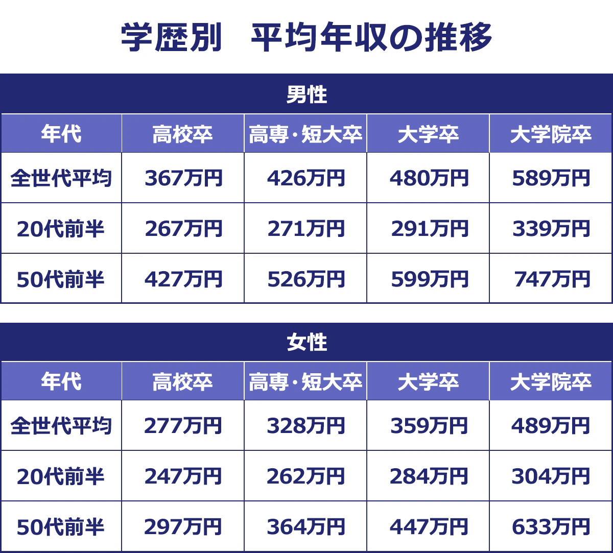 【学歴別/平均年収の推移】男性<高校/高専・短大/大学/大学院>全世代平均/367/426/480/589|20代前半/267/271/291/339|50代前半/427/526/599/747|女性<高校/高専・短大/大学/大学院>全世代平均/277/328/359/489|20代前半/247/262/284/304|50代前半/297/364/447/633