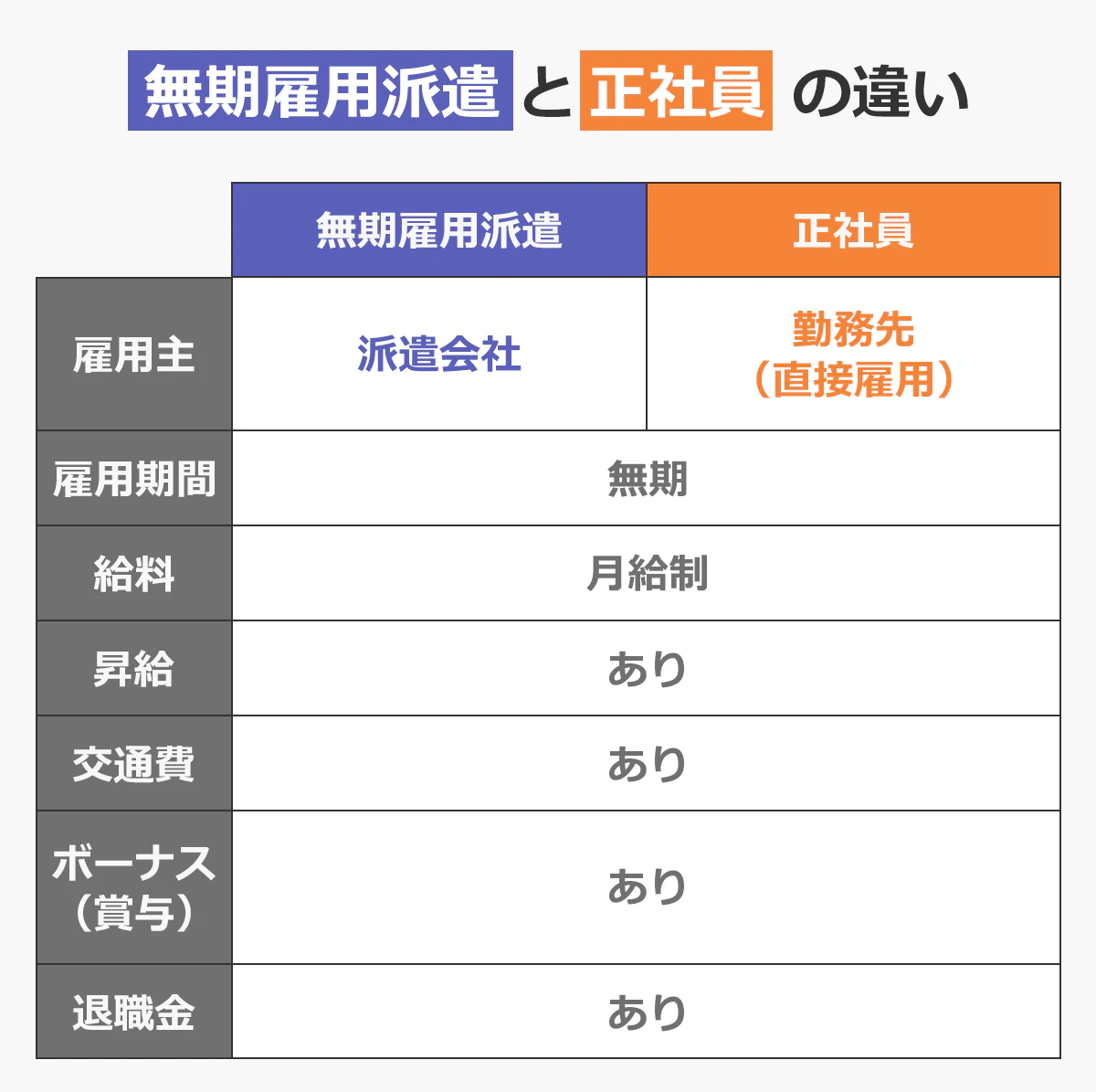 【無期雇用派遣と正社員の違い】: 雇用主のみ異なり、無期雇用派遣は「派遣会社」、正社員は「勤務先(直接雇用)」。その他は同じ。 |<雇用期間>無期 |<給料>月給制 |<昇給>あり |<交通費>あり |<ボーナス(賞与)>あり |<退職金>あり