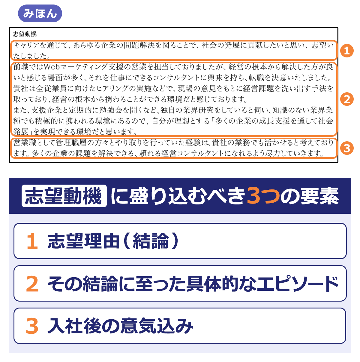 <みほん>【志望動機】/1.キャリアを通じて、あらゆる企業の問題解決を図ることで、社会の発展に貢献したいと思い、志望いたしました。/2.前職ではWebマーケティング支援の営業を担当しておりましたが、経営の根本から解決した方が良いと感じる場面が多く、それを仕事にできるコンサルタントに興味を持ち、転職を決意いたしました。貴社は全従業員に向けたヒアリングの実施などで、現場の意見をもとに経営課題を洗い出す手法を取っており、経営の根本から携わることができる環境だと感じております。 また、支援企業と定期的に勉強会を開くなど、独自の業界研究をしていると伺い、知識のない業界業種でも積極的に携われる環境にあるので、自分が理想とする「多くの企業の成長支援を通して社会発展」を実現できる環境だと思います。/3.営業職として管理職層の方々とやり取りを行っていた経験は、貴社の業務でも活かせると考えております。多くの企業の課題を解決できる、頼れる経営コンサルタントになれるよう尽力していきます。/ 【志望動機に盛り込むべき3つの要素】1.志望理由(結論)/2.その結論に至った具体的なエピソード/3.入社後の意気込み