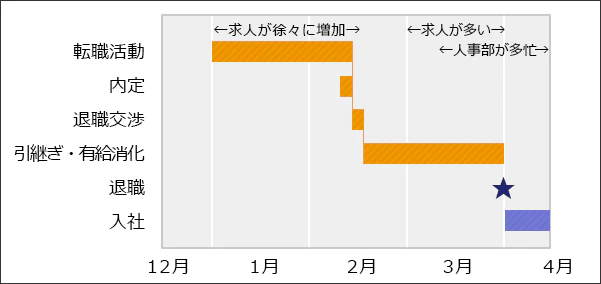 1月に転職活動開始し、3月末～4月頃に退職する場合のスケジュールイメージ図。1月後半～2月前半に内定、退職交渉。引継ぎ後に有給消化を経て退職。
